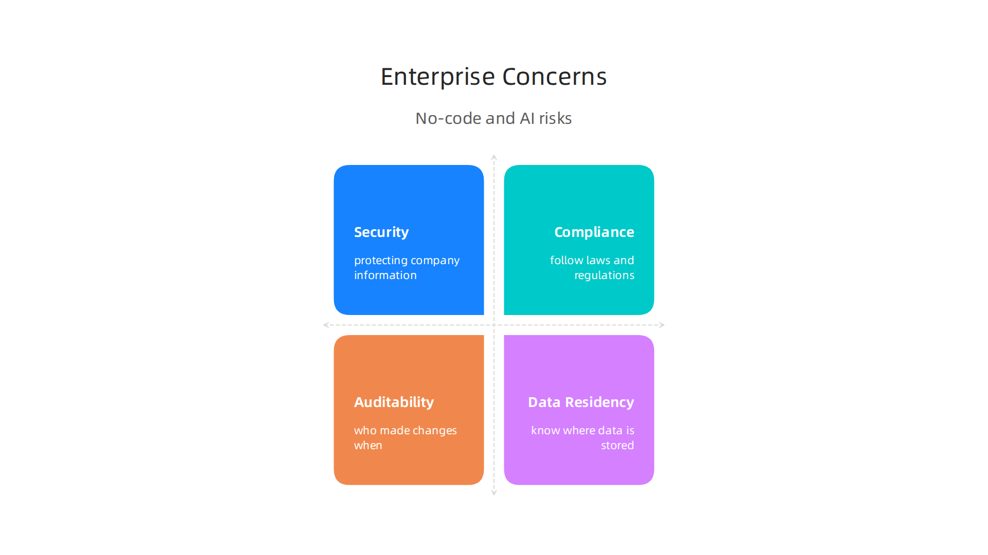 Key concerns for large companies adopting no-code and AI, focusing on security, compliance, and operational factors.