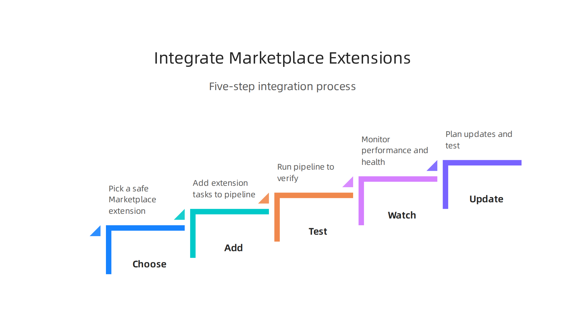 A straightforward five-step process for effectively integrating Azure DevOps Marketplace extensions into your CI/CD pipelines.