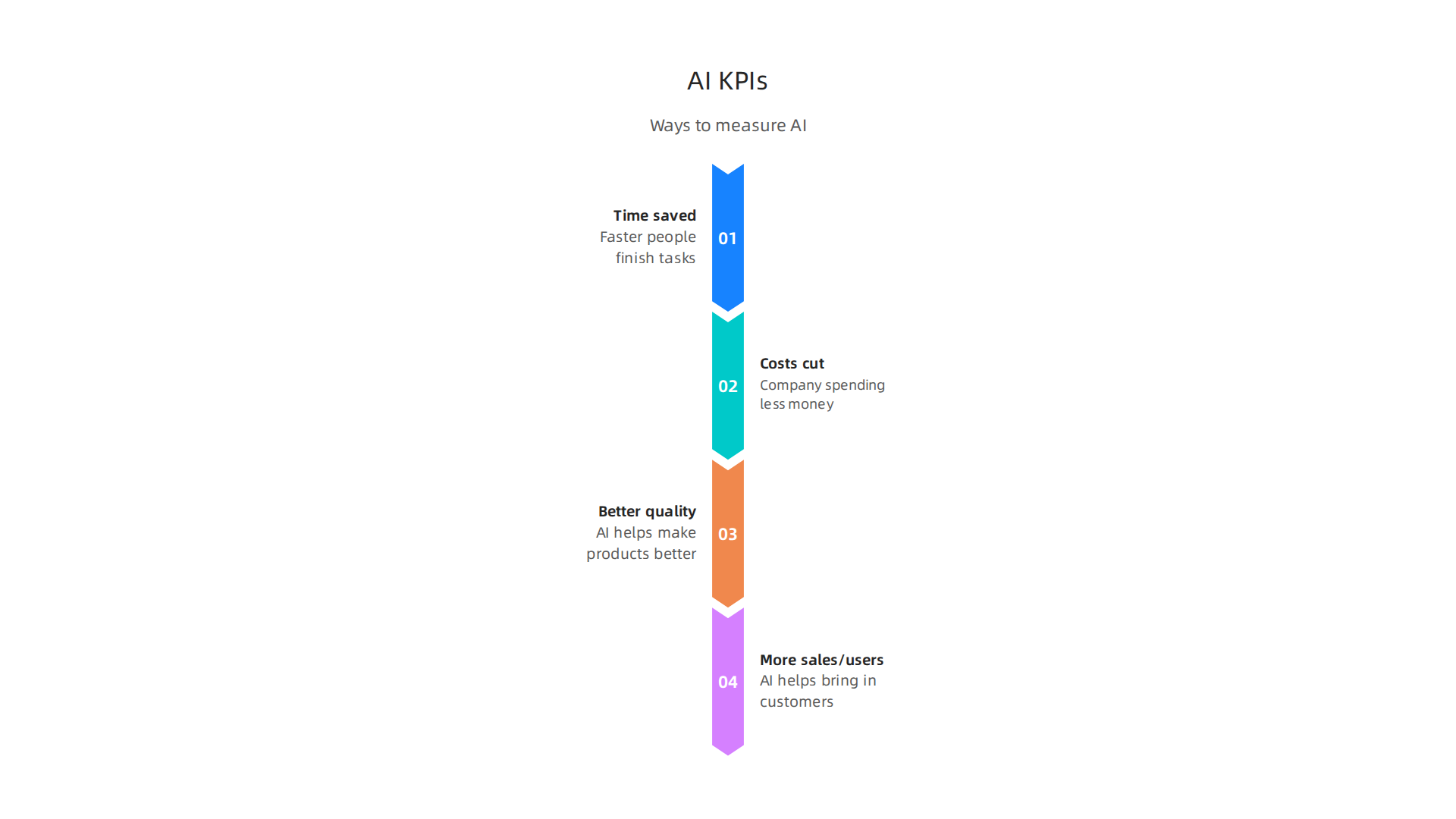 Measurable KPIs are crucial for defining and tracking the success of AI initiatives.