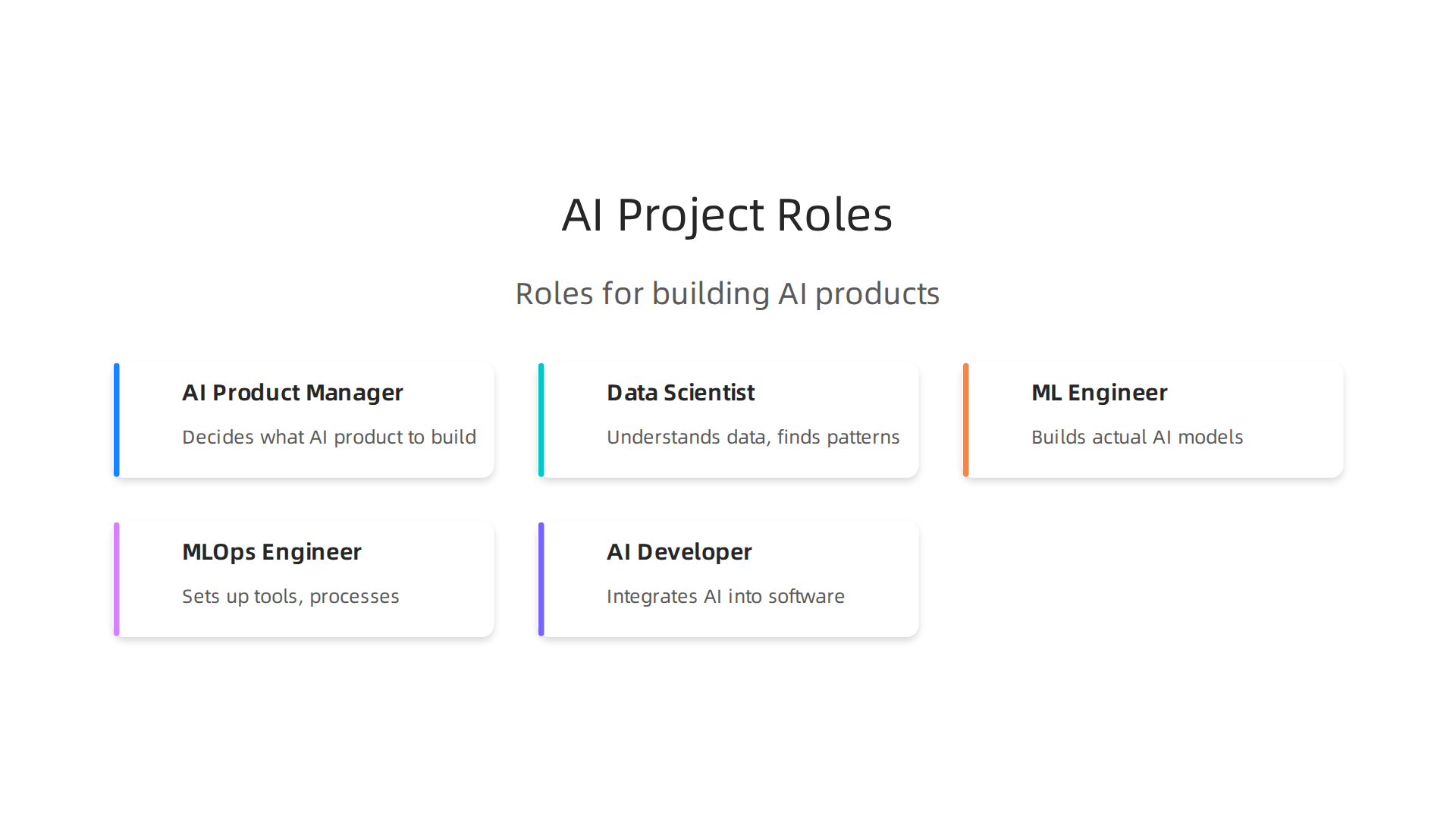 Key roles required for successful AI projects, spanning product management, data science, and engineering.