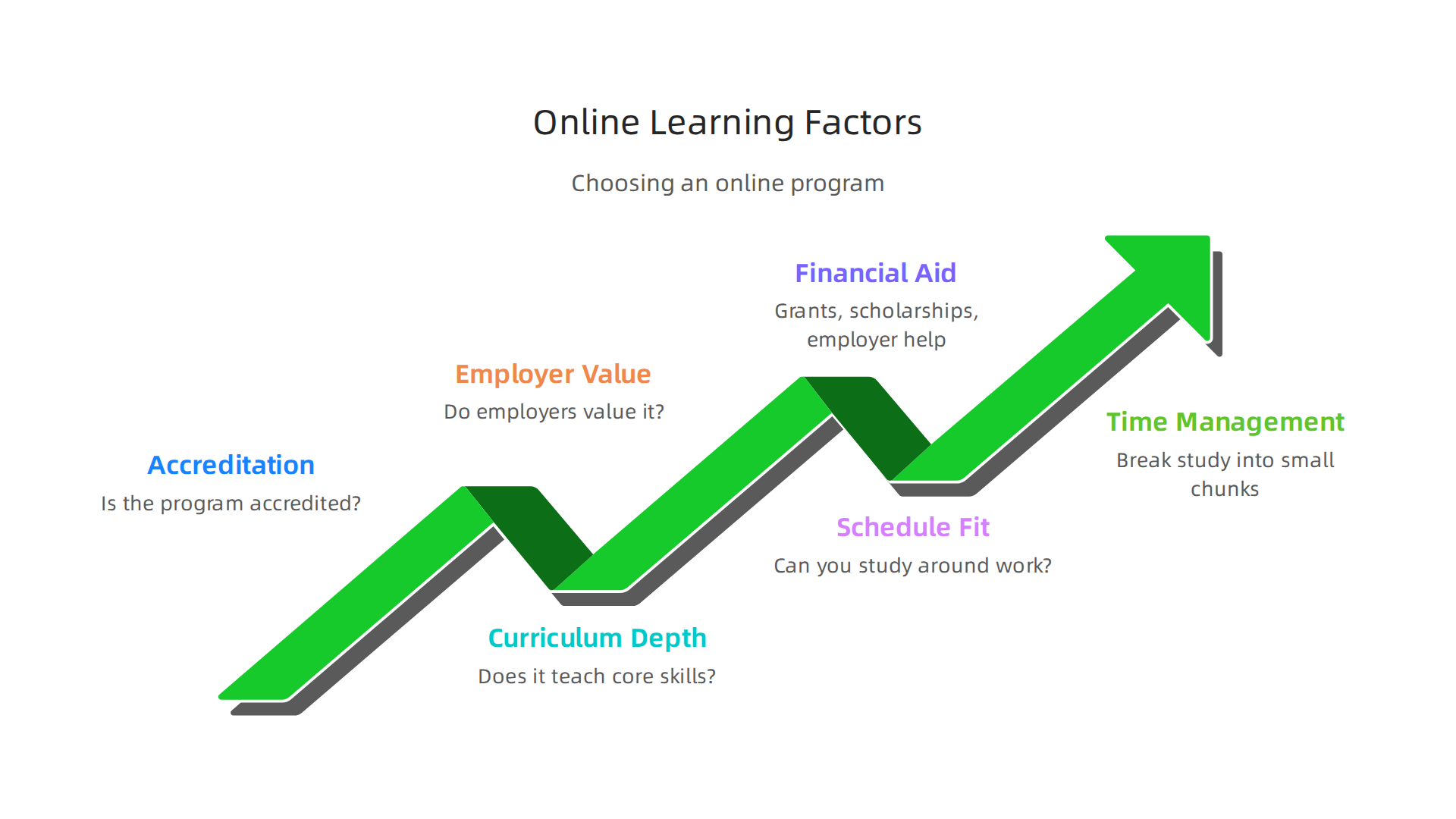 Important factors for individuals to consider when selecting an online tech education program.