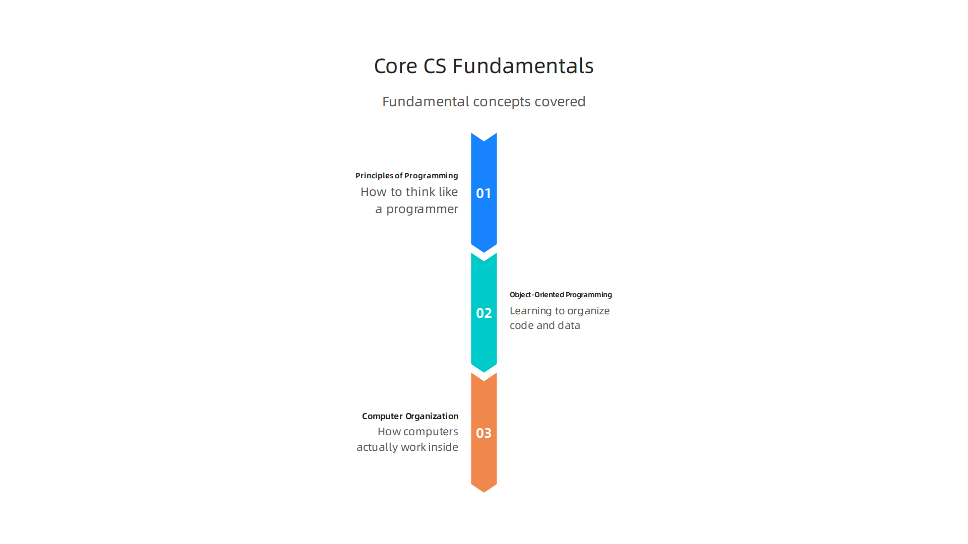 Fundamental concepts covered in core computer science courses.