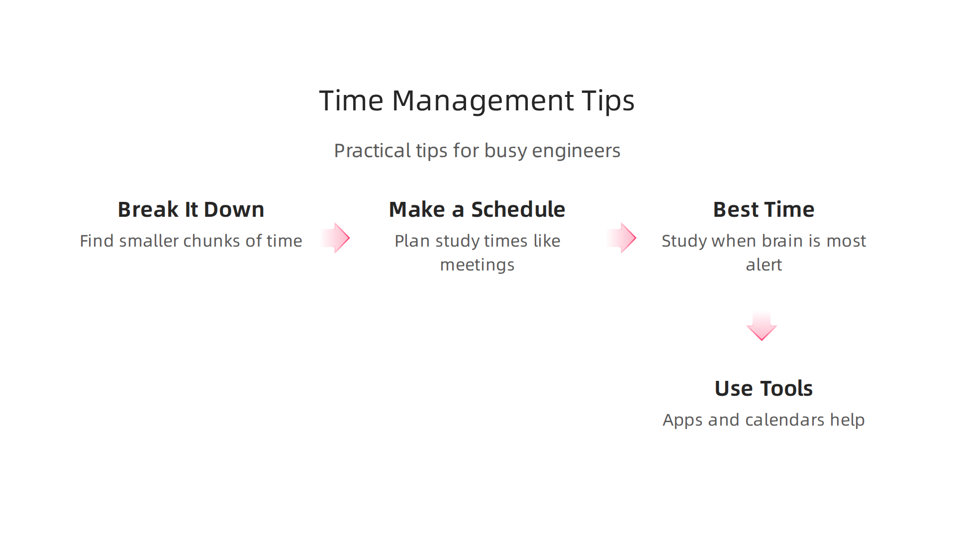 Practical strategies for busy engineers to effectively manage their time while pursuing online education.