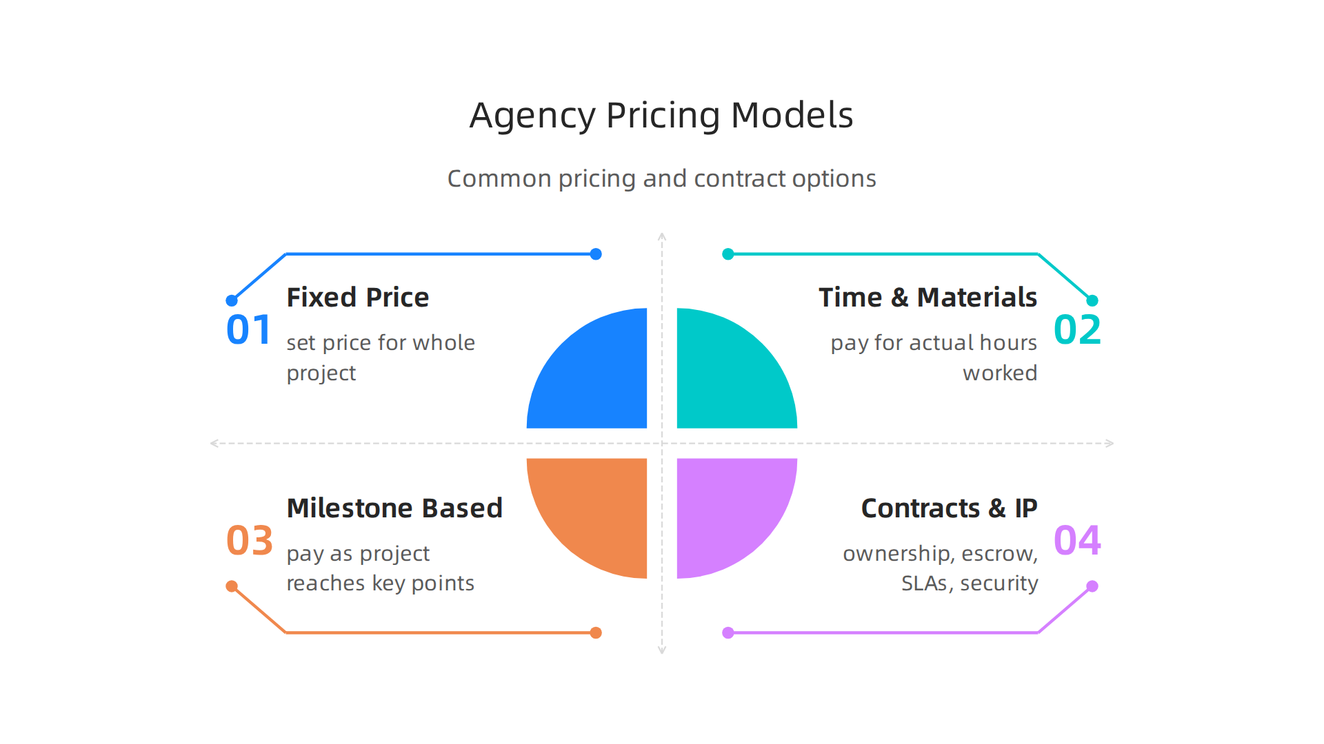 Infographic outlining common pricing models used by web design agencies: fixed-price, time-and-materials, and milestone-based.