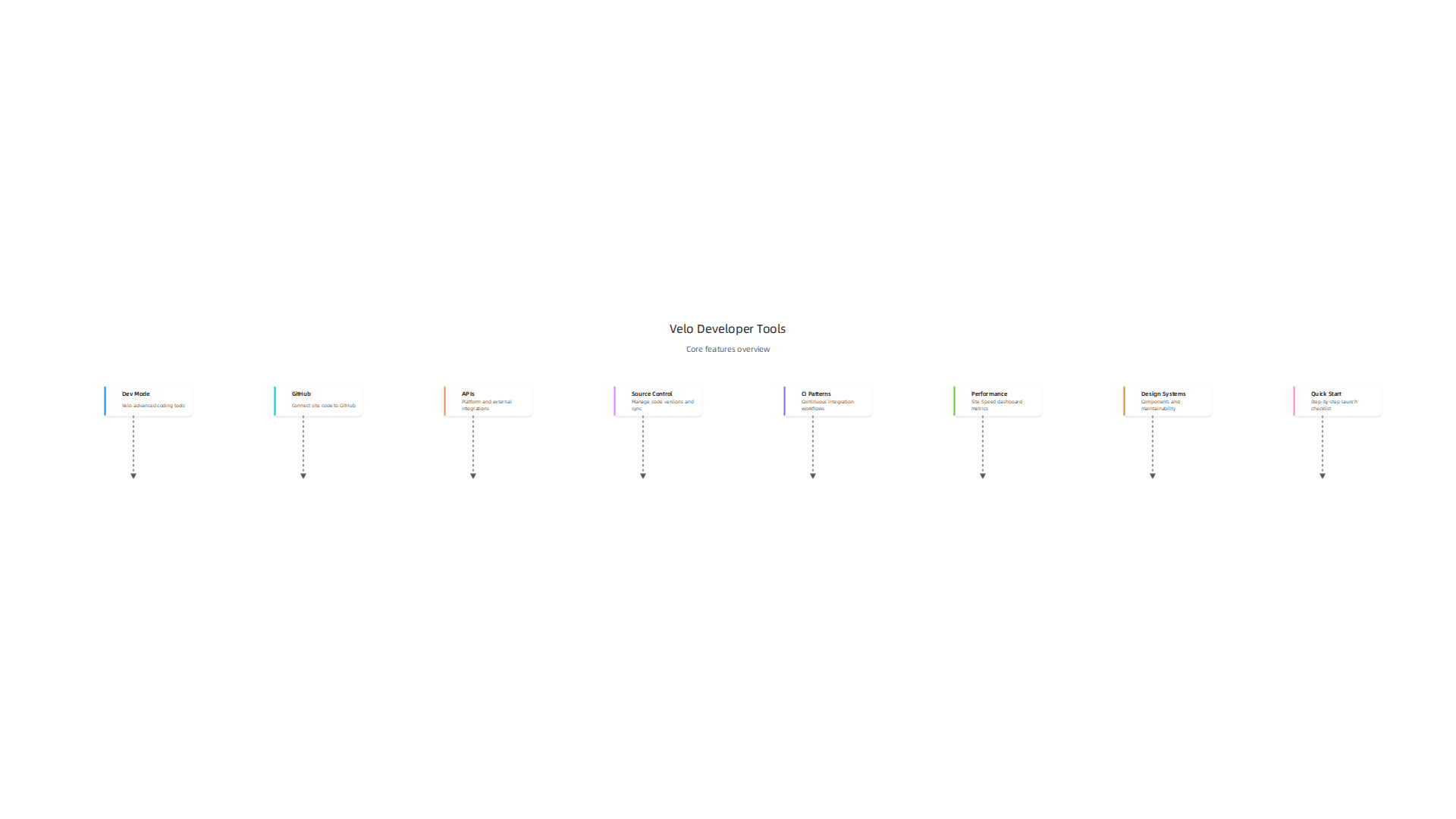 An infographic detailing the core developer-oriented features available in Velo by Wix.