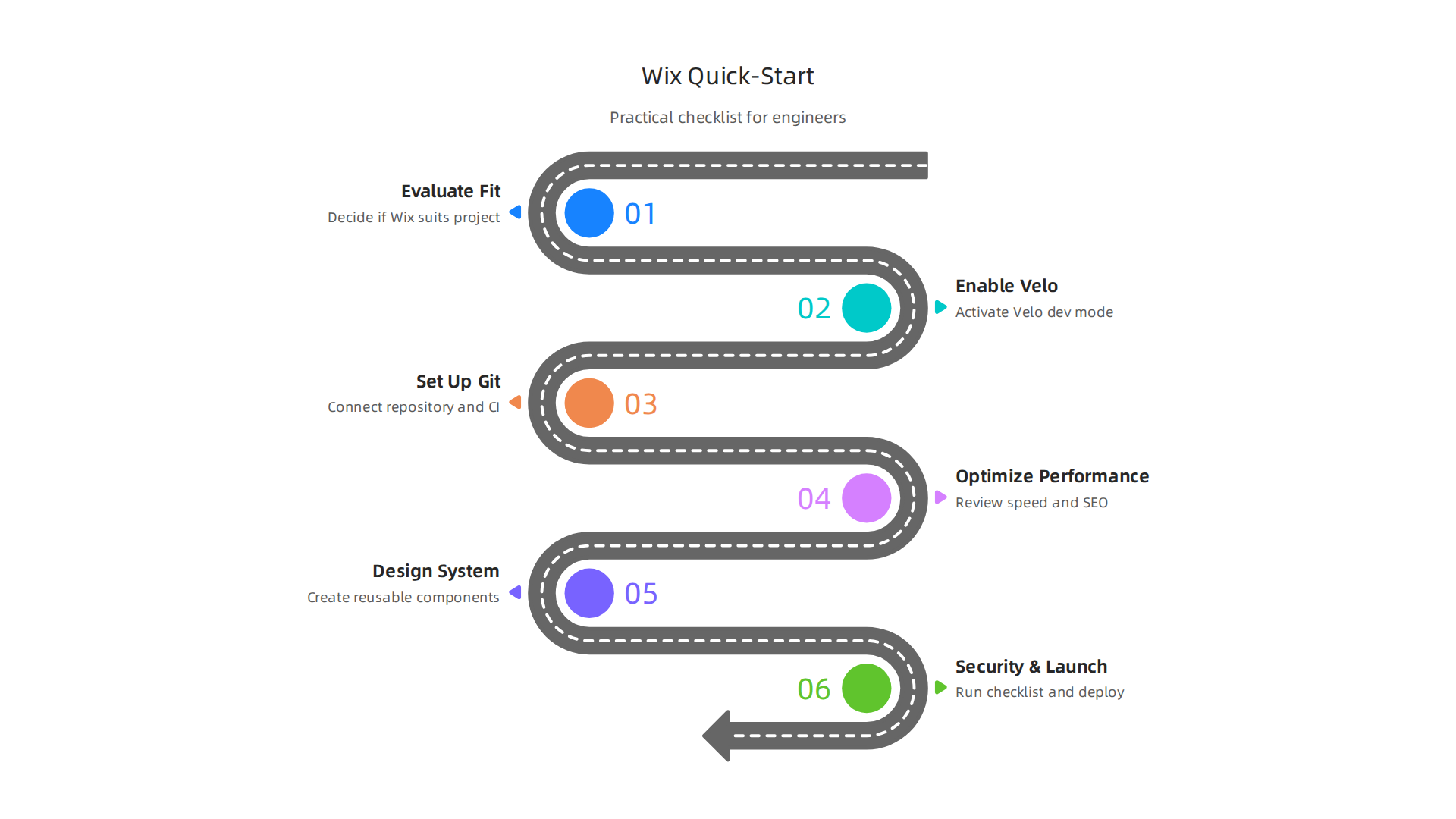 An infographic illustrating a step-by-step playbook for engineers to prepare a Wix site for launch.