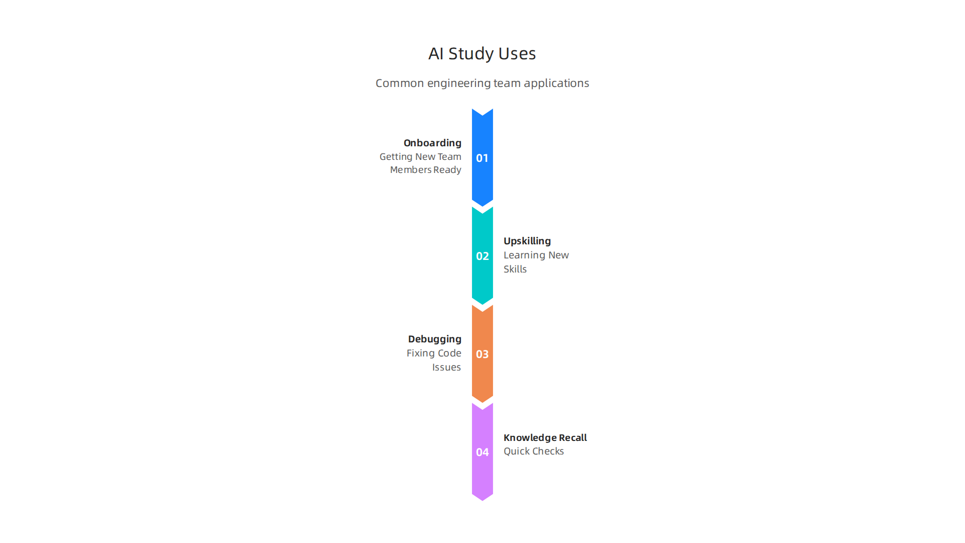 AI study tools are commonly used for onboarding, upskilling, debugging, and knowledge recall in engineering teams.