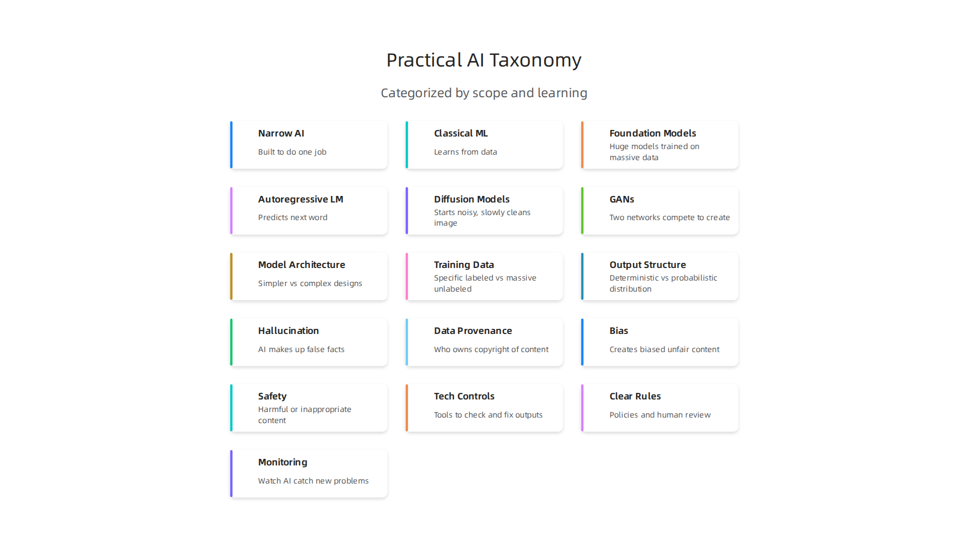 An infographic illustrating a practical taxonomy for AI systems, categorizing them by their scope and learning mechanisms.