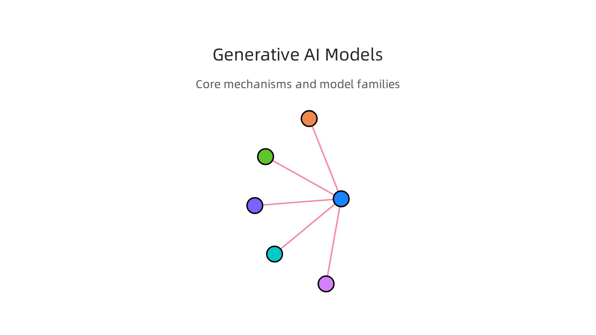 An infographic outlining the core mechanisms and model families behind generative AI, from language to image creation.