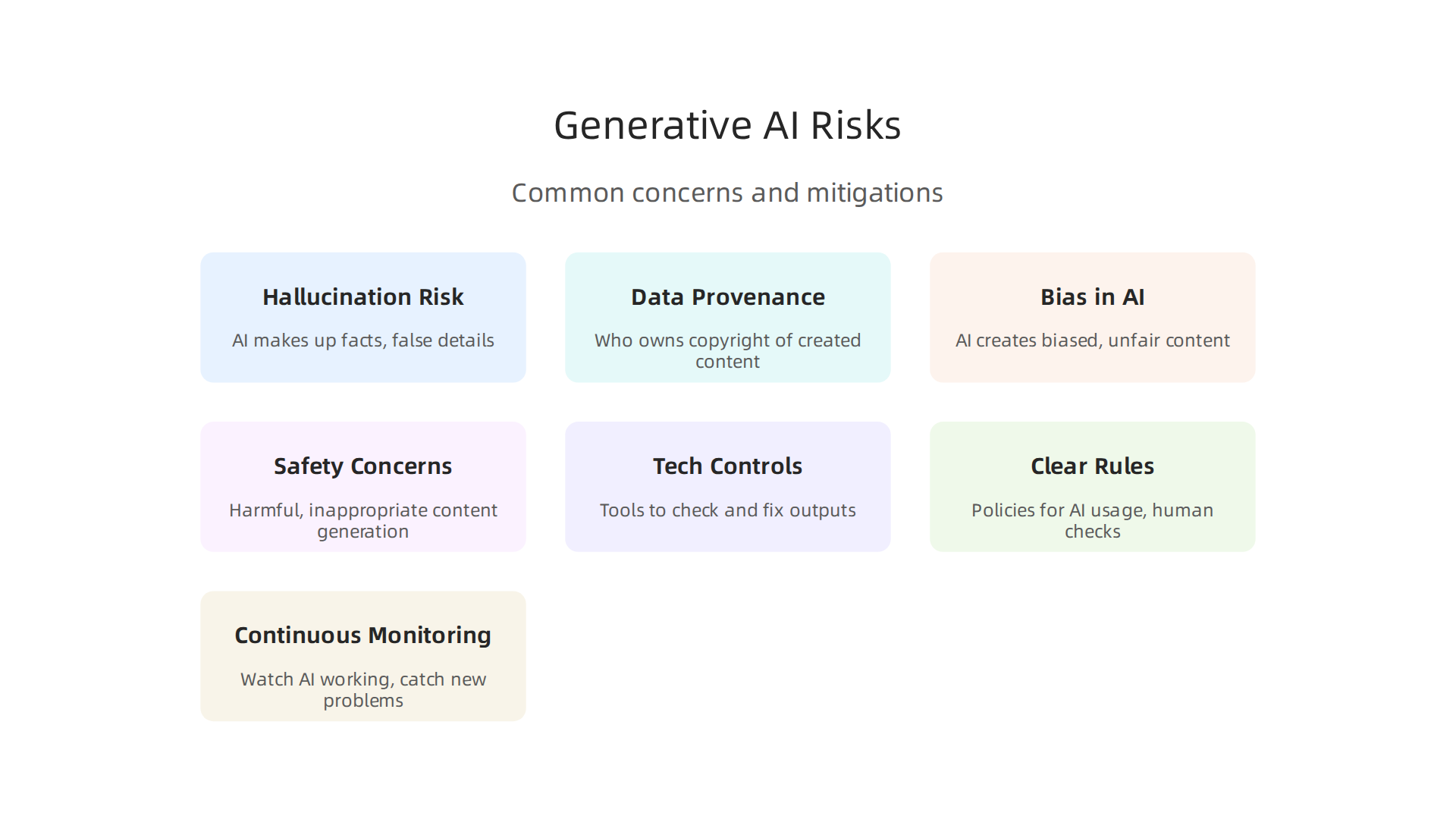 An infographic detailing common risks and ethical concerns associated with generative AI, alongside strategies for mitigation.