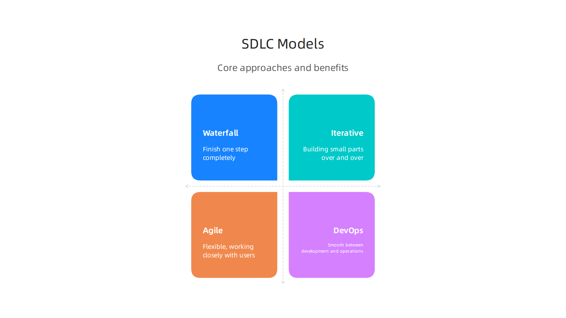 A visual comparison of key software development lifecycle models, highlighting their core approaches and benefits.