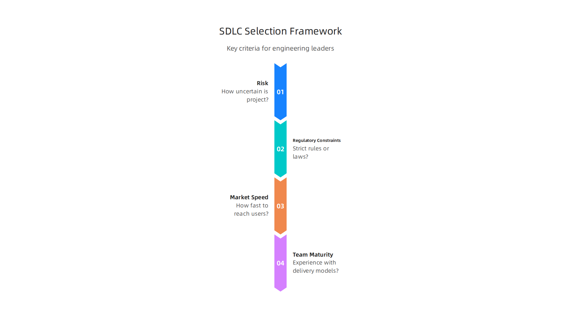 Key criteria for engineering leaders to consider when selecting the most suitable SDLC model for their projects.