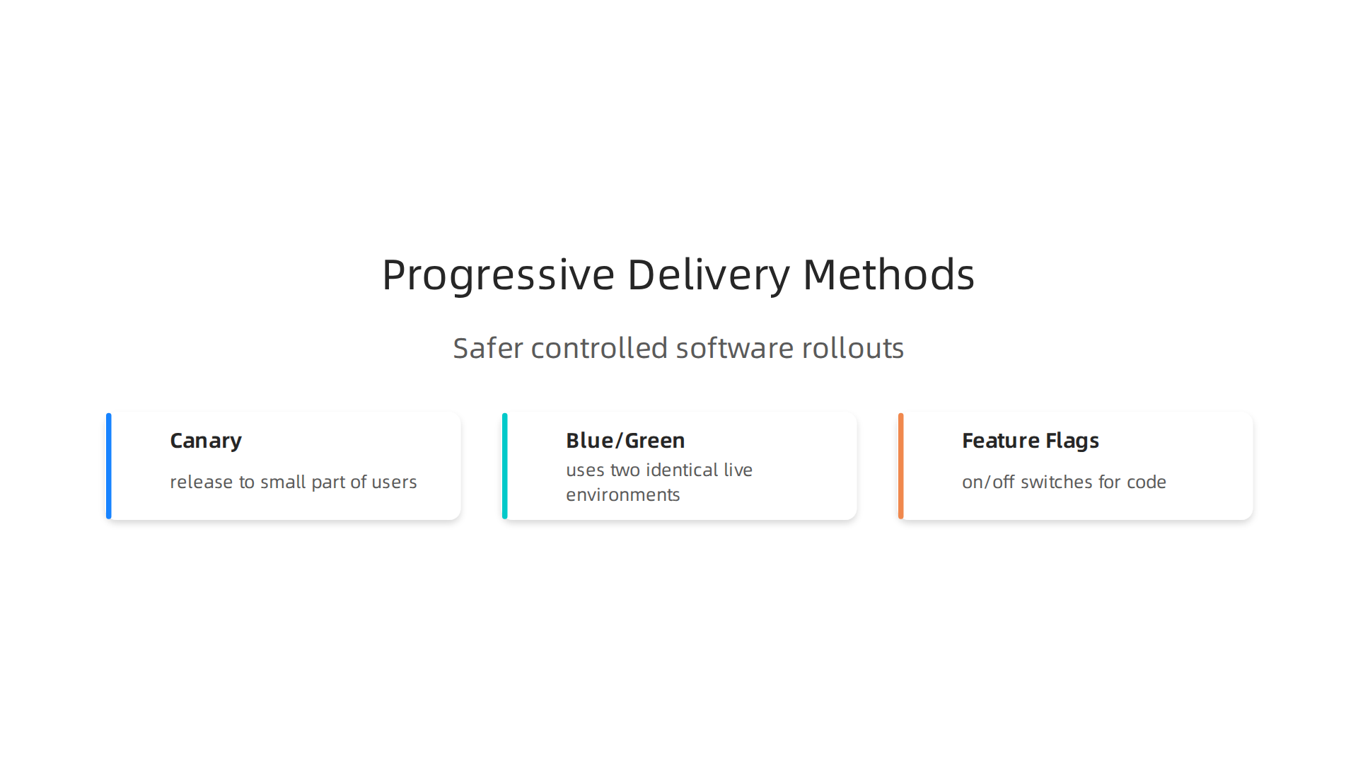 Progressive delivery techniques like Canary, Blue/Green, and Feature Flags enable safer, controlled software rollouts.