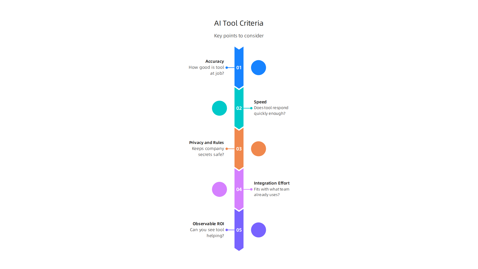 Essential criteria for selecting the right AI tools to seamlessly integrate into developer workflows.