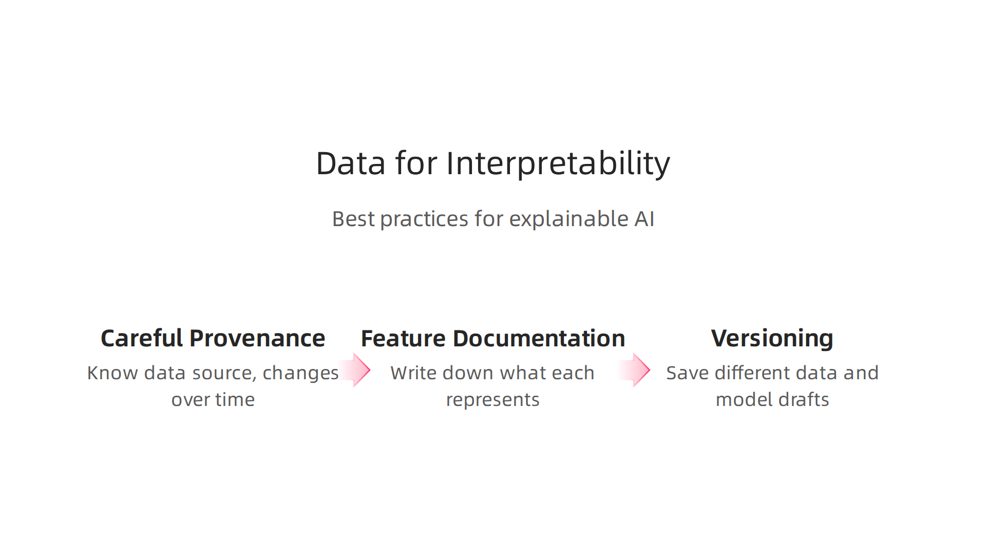 Best practices in data management that enhance AI interpretability and transparency.