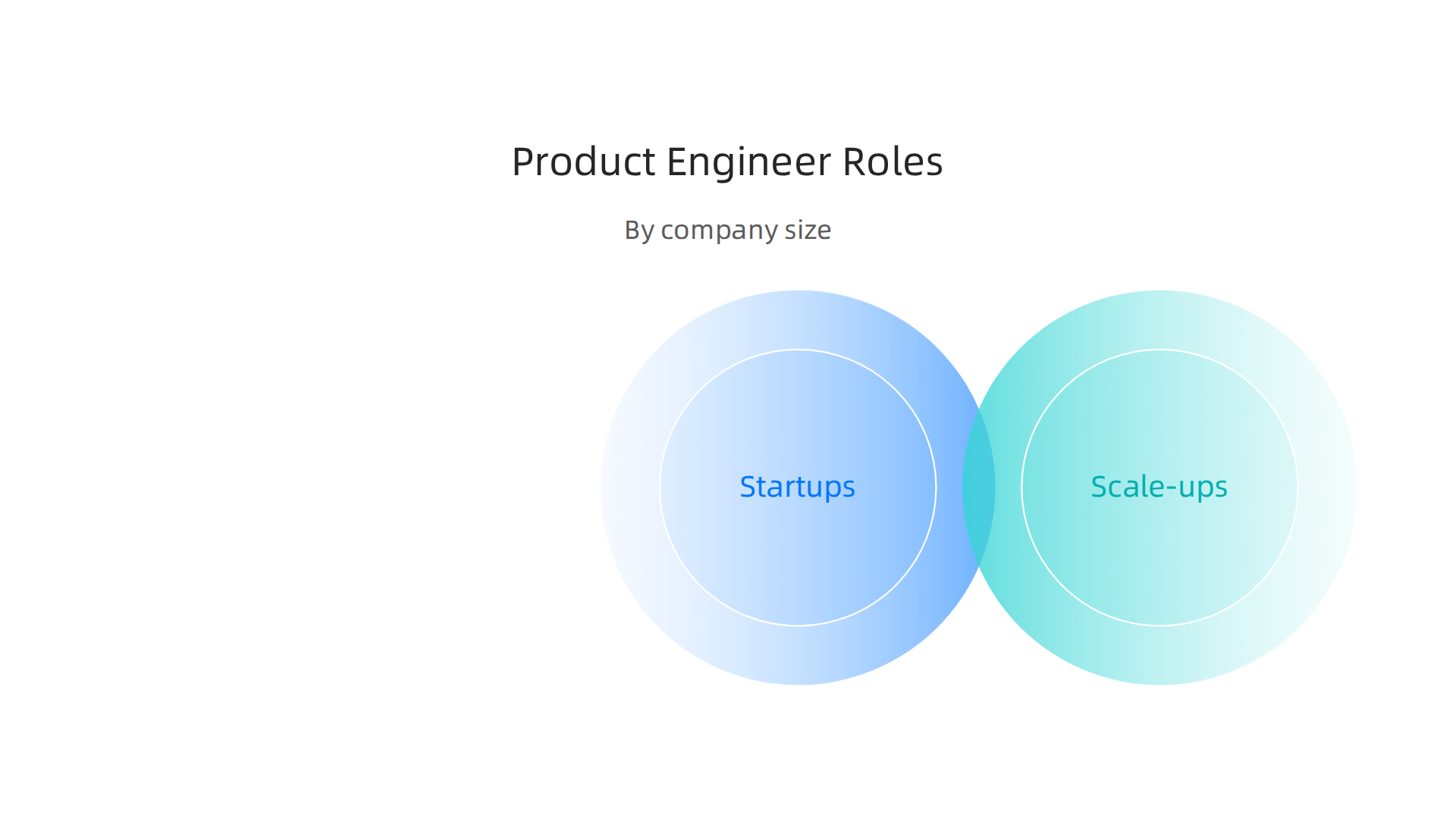 An infographic detailing how a product engineer's role adapts across startups, scale-ups, and large enterprises.