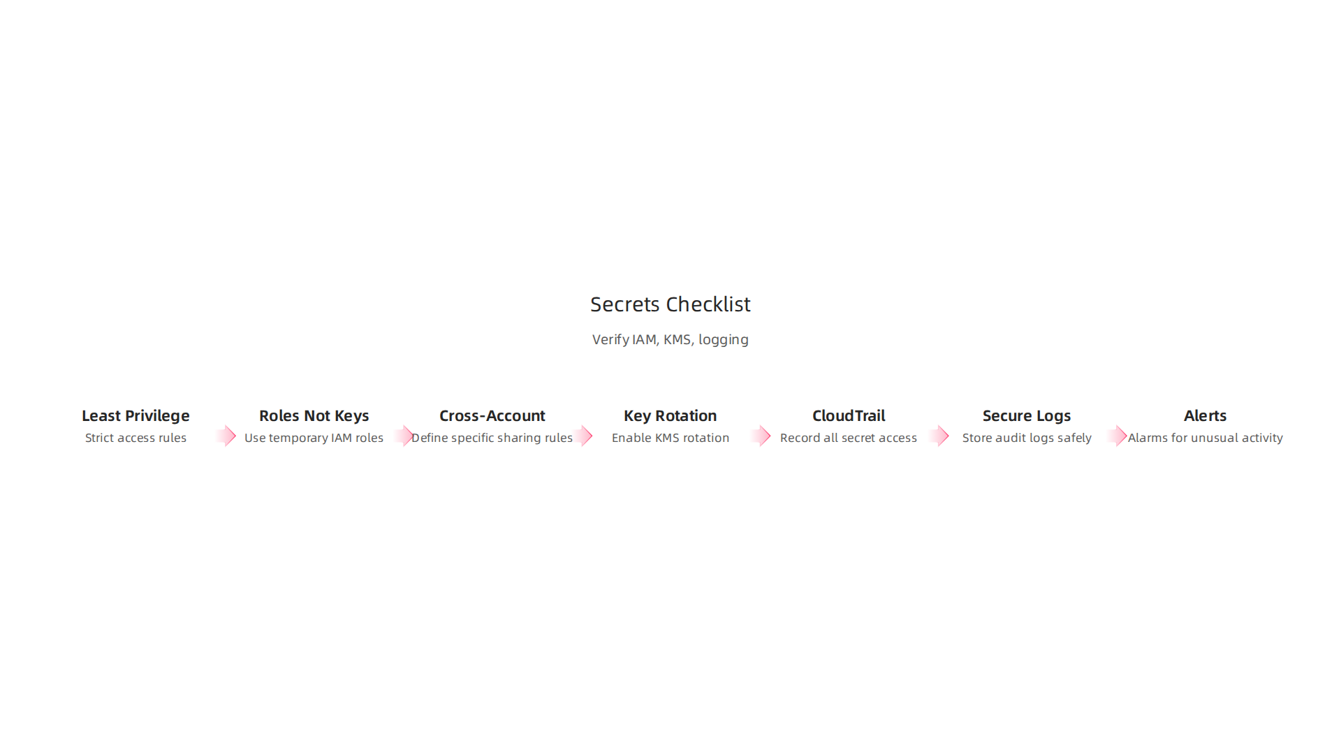 A quick checklist for verifying IAM, KMS, and logging settings for AWS Secrets Manager.