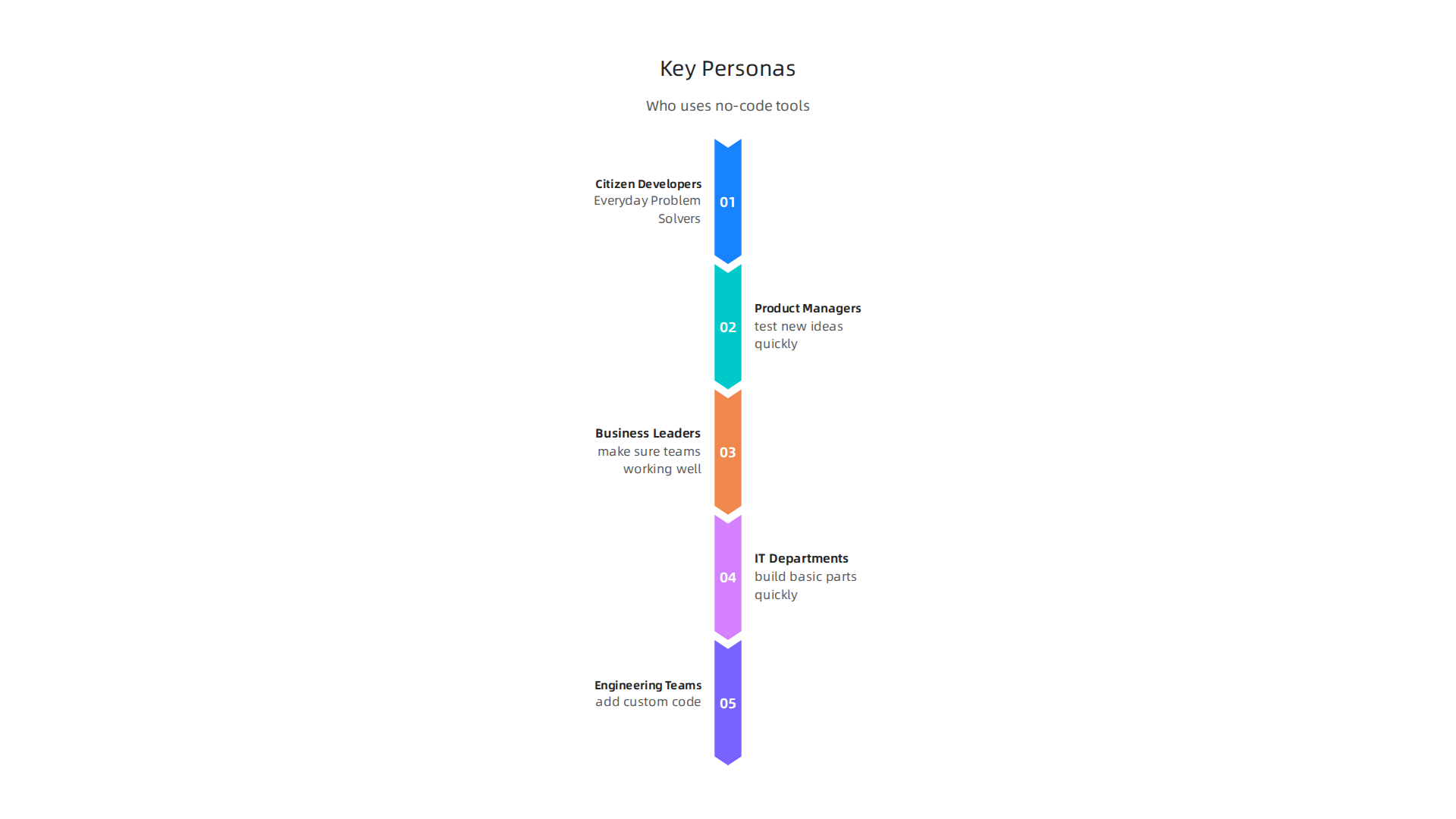 A visual summary of the common features shared by no-code and low-code development platforms.