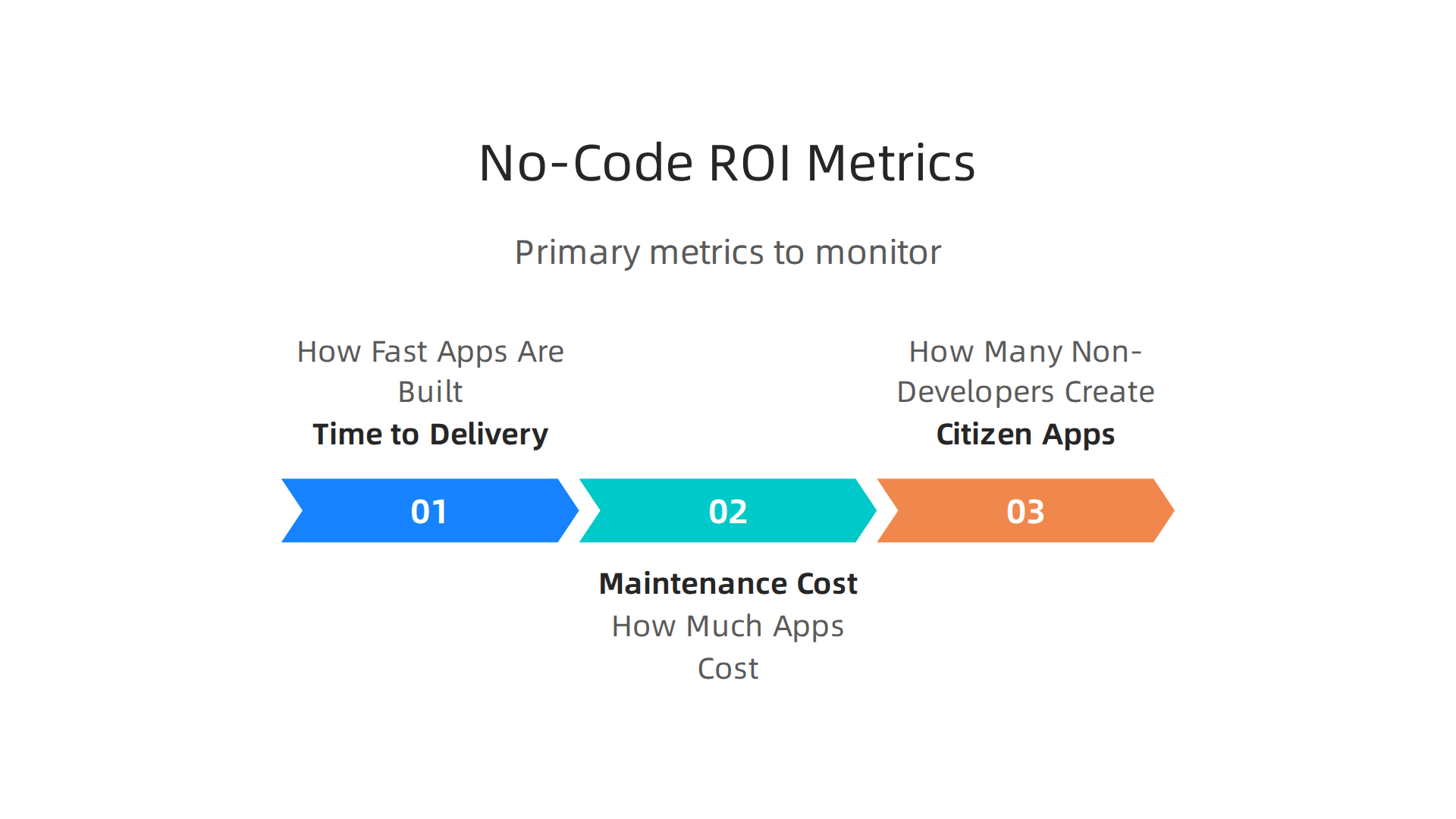 An infographic detailing the primary metrics used to assess the return on investment and productivity gains from no-code platforms.