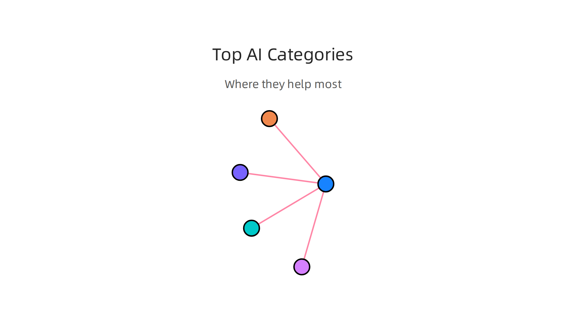 An infographic illustrating the main types of AI tools available to developers and their primary benefits.