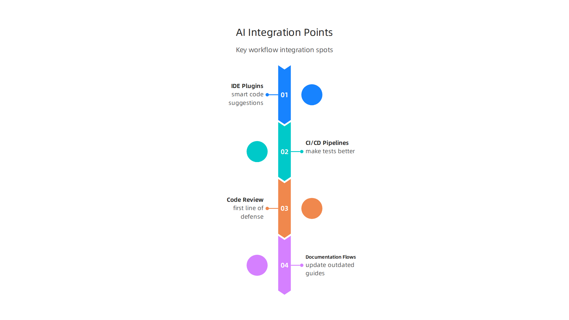 An infographic showing where clever AI tools can be effectively integrated into a software development workflow.