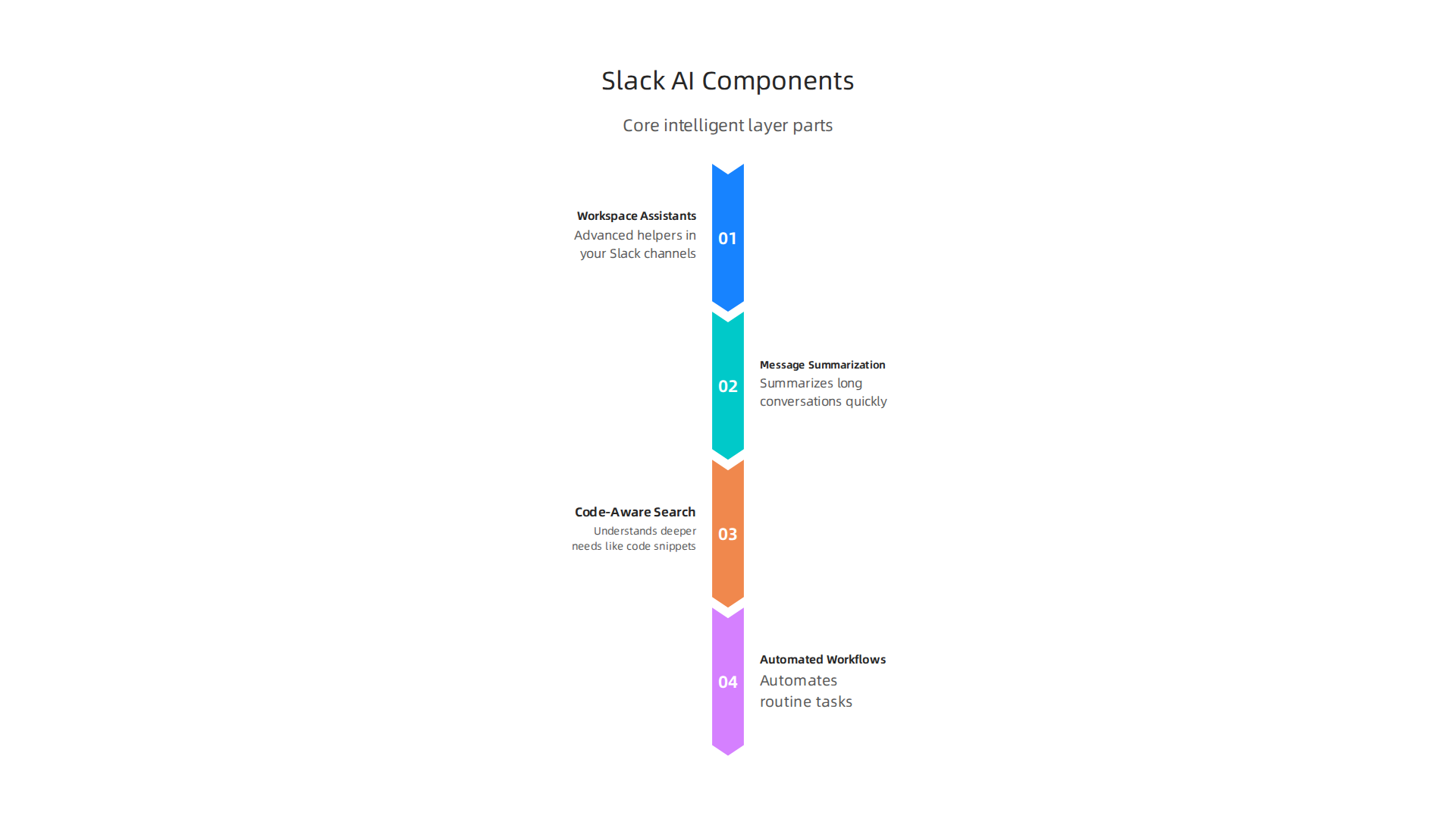 An infographic illustrating the main components that make up Slack AI's intelligent layer.