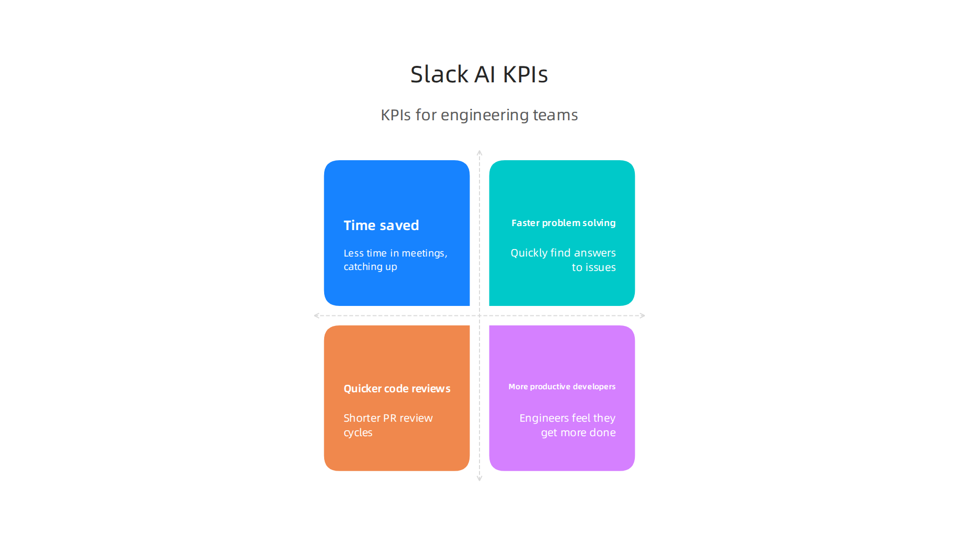 Key Performance Indicators (KPIs) to measure the impact and success of Slack AI for engineering teams.