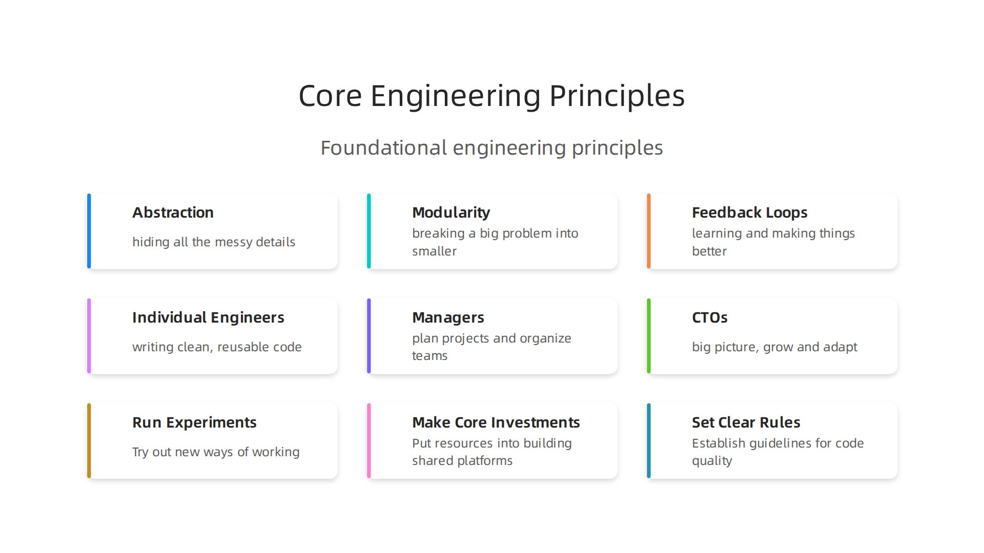 Foundational engineering principles like abstraction, modularity, and feedback loops are crucial for building robust, adaptable systems.