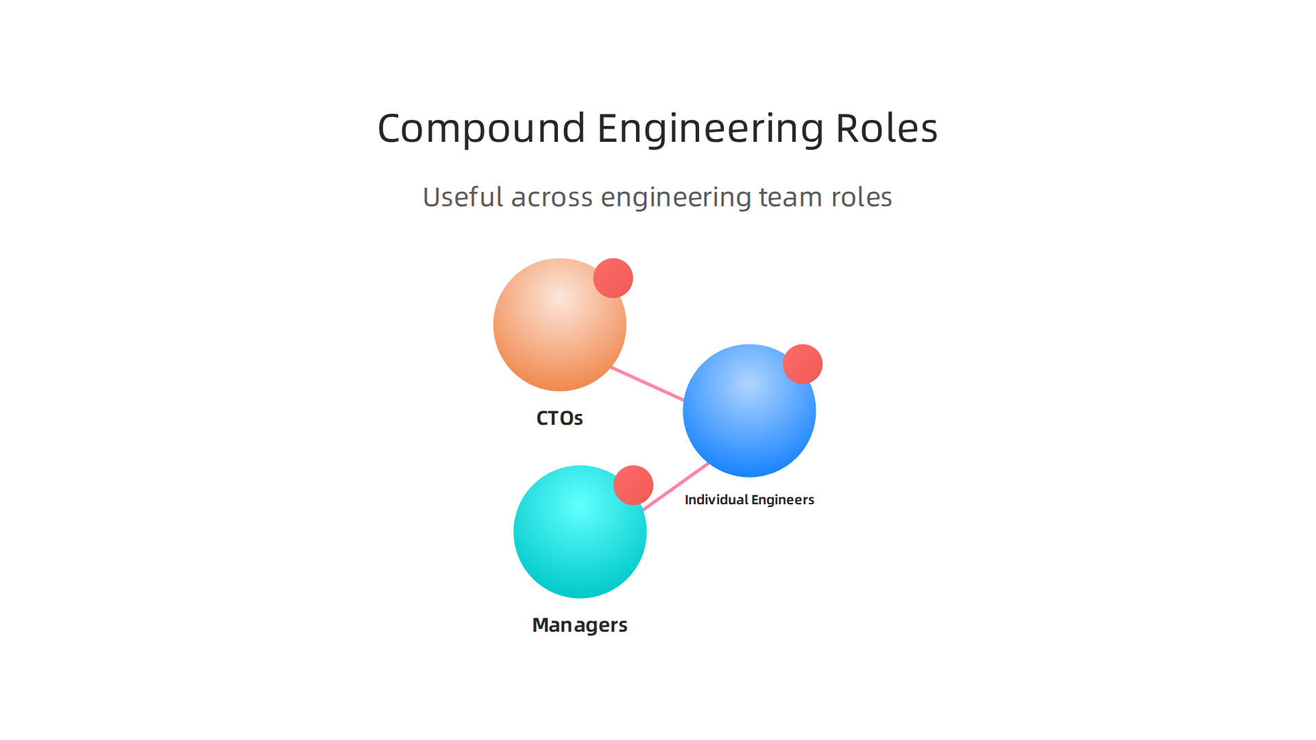Compound engineering principles are applied differently but equally importantly across various engineering team roles.