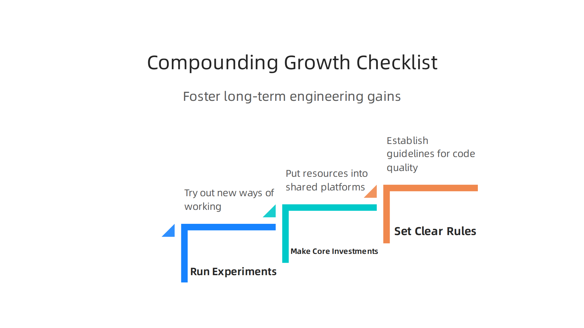 A simple checklist for organizations to foster compounding effects and achieve long-term growth in their engineering efforts.