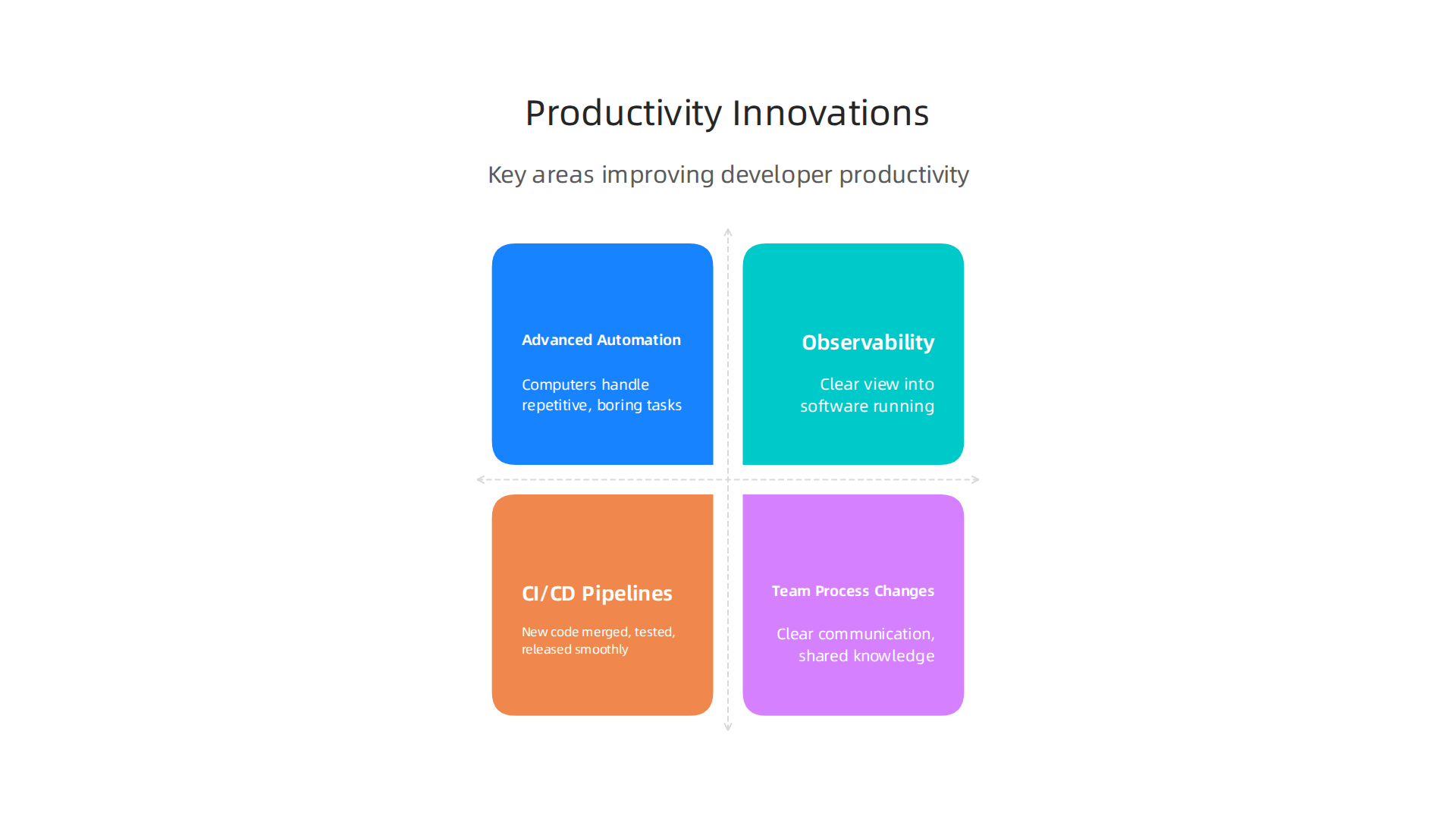 Key innovations in 2026 that significantly enhance developer productivity, from automation to team processes.