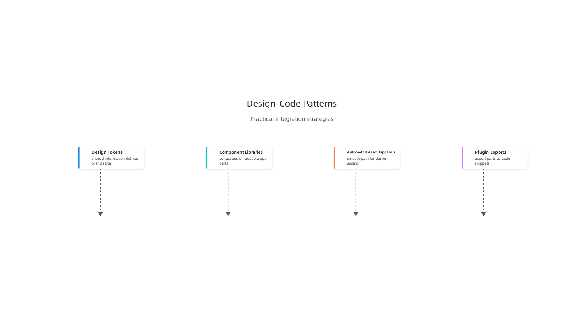 Key strategies and tools for seamlessly integrating design processes into developer workflows.