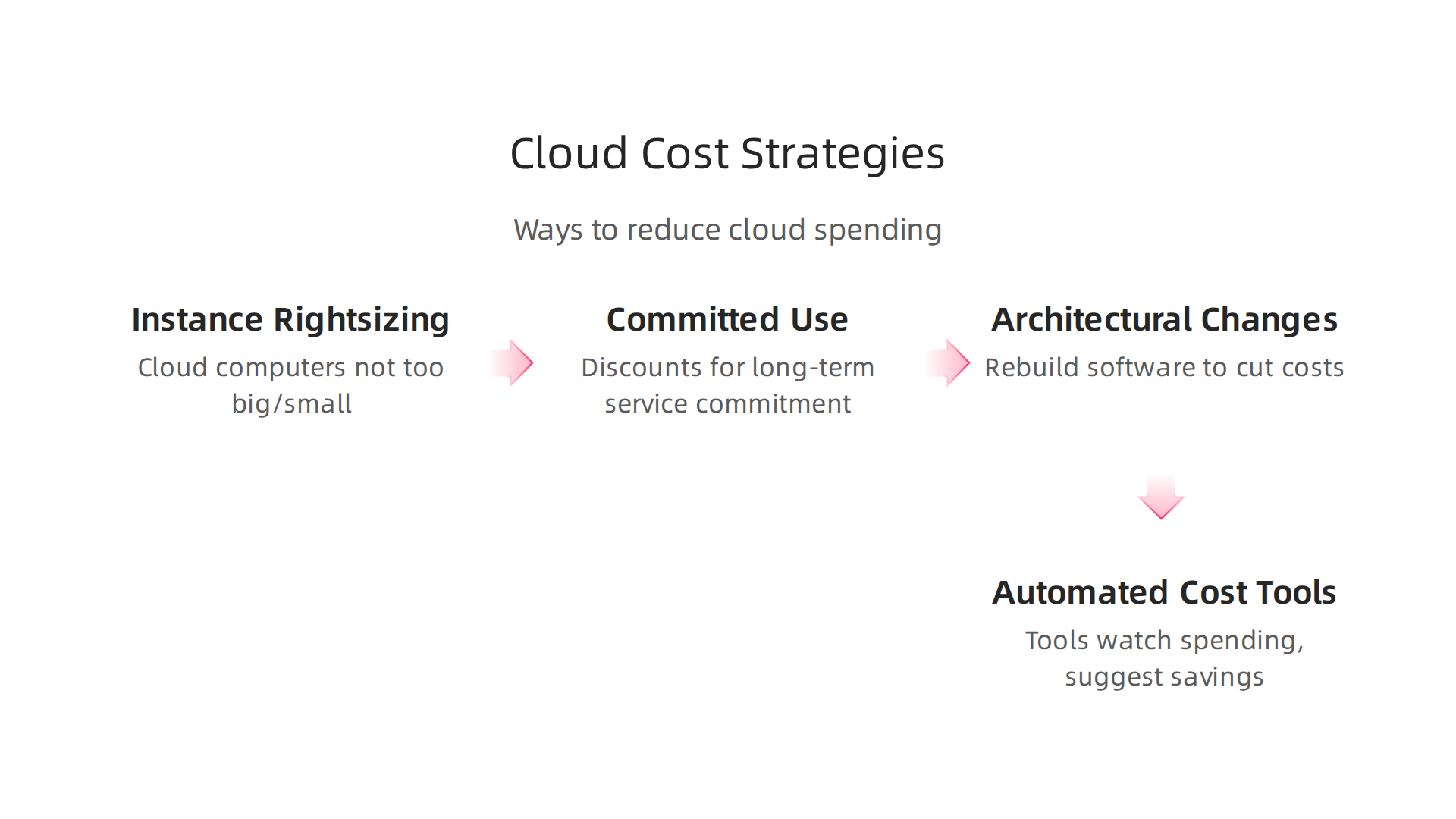 Strategies to help cloud-first teams manage and reduce their cloud spending.