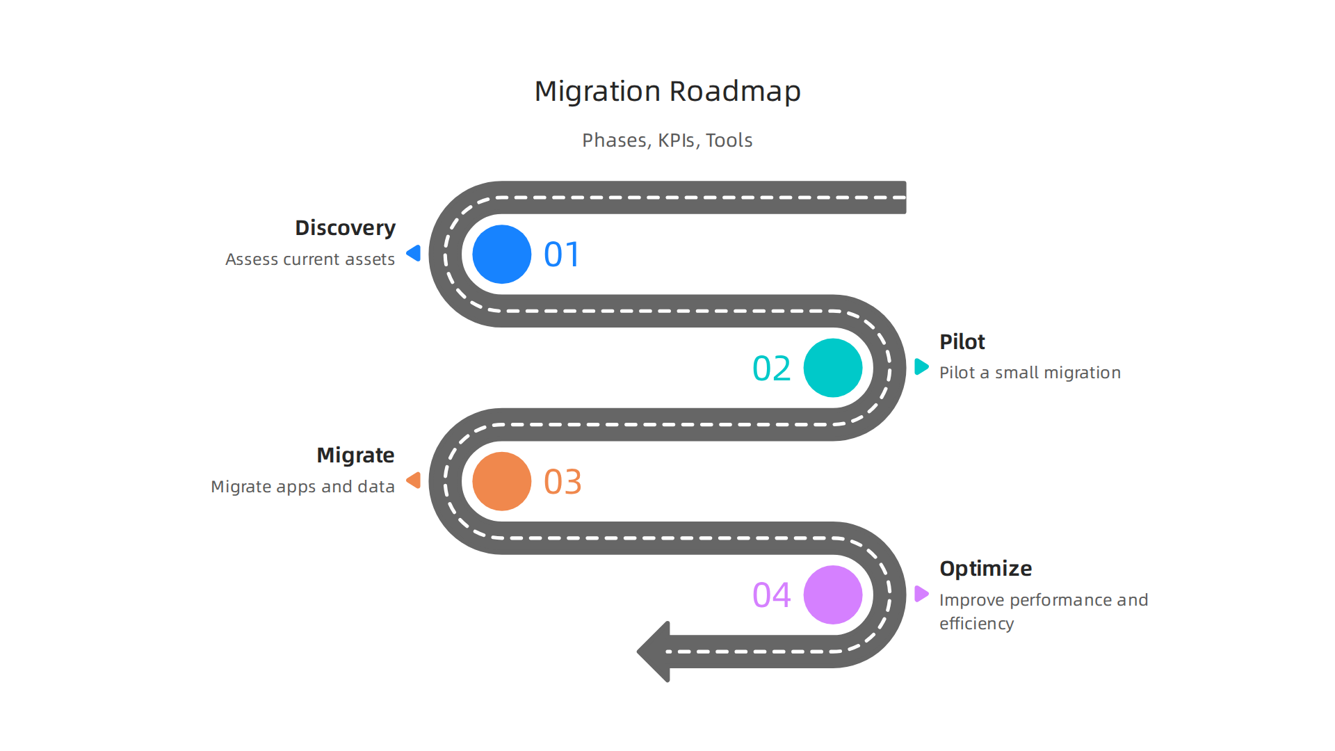 A step-by-step guide outlining the phases of a successful cloud migration roadmap.