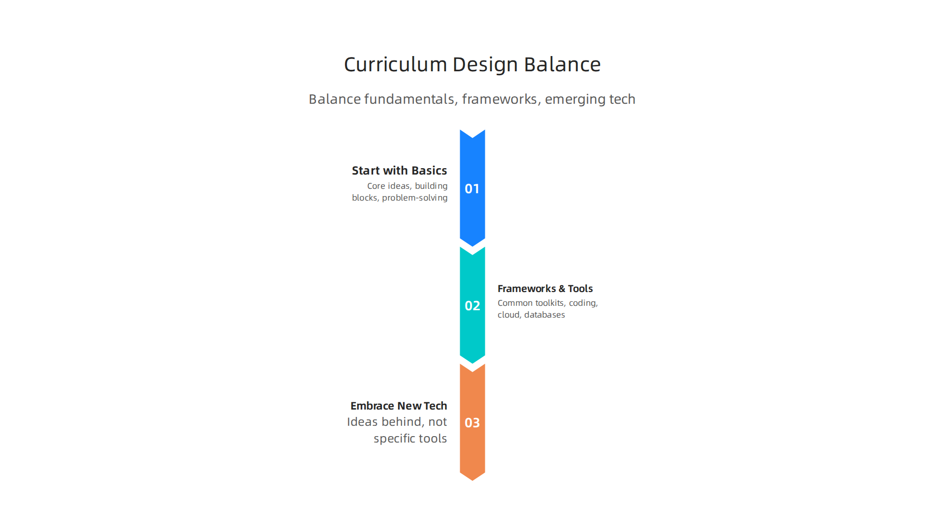 A balanced curriculum integrates foundational knowledge with practical tools and emerging technologies.