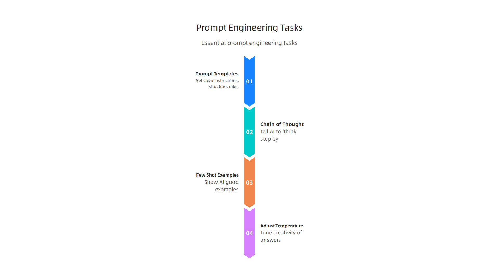 Visualizing essential tasks in prompt engineering for effective AI interaction.