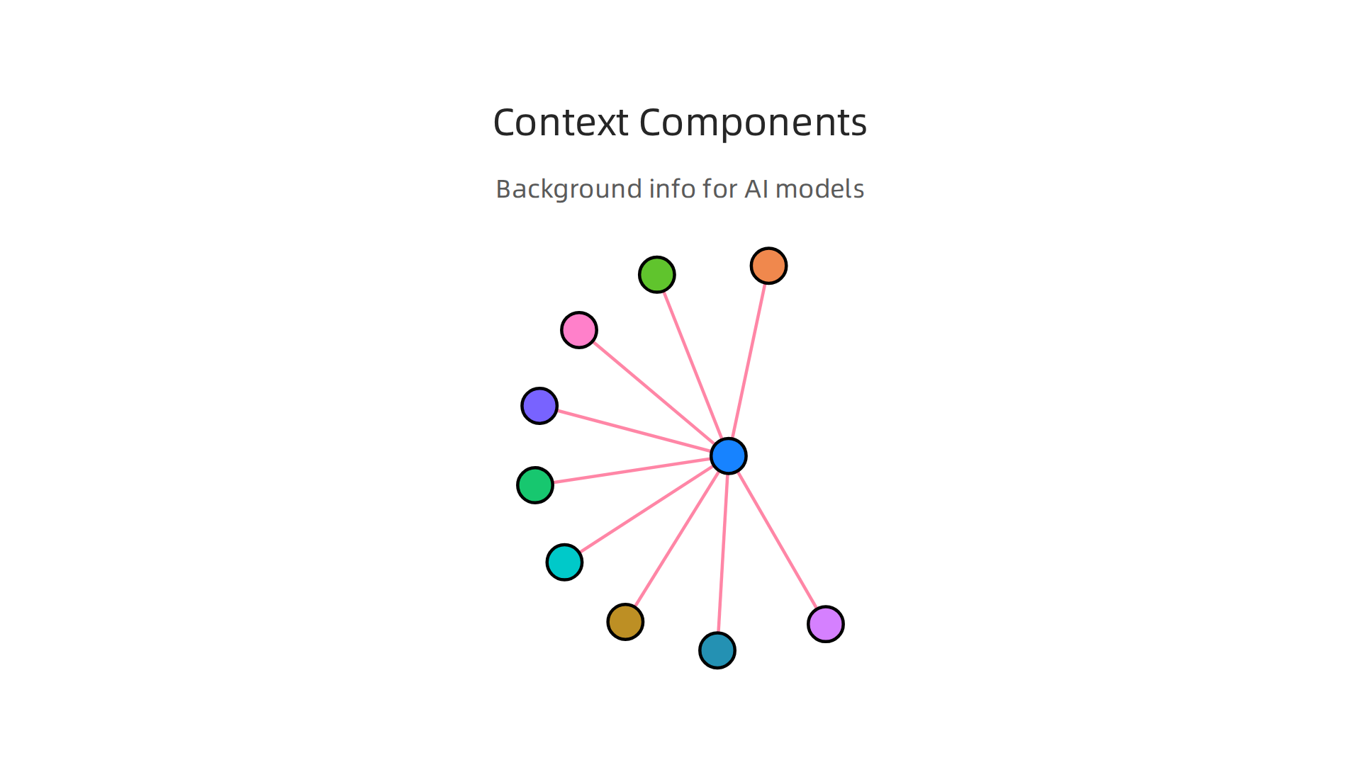 Key elements that form the background information for context engineering in AI systems.