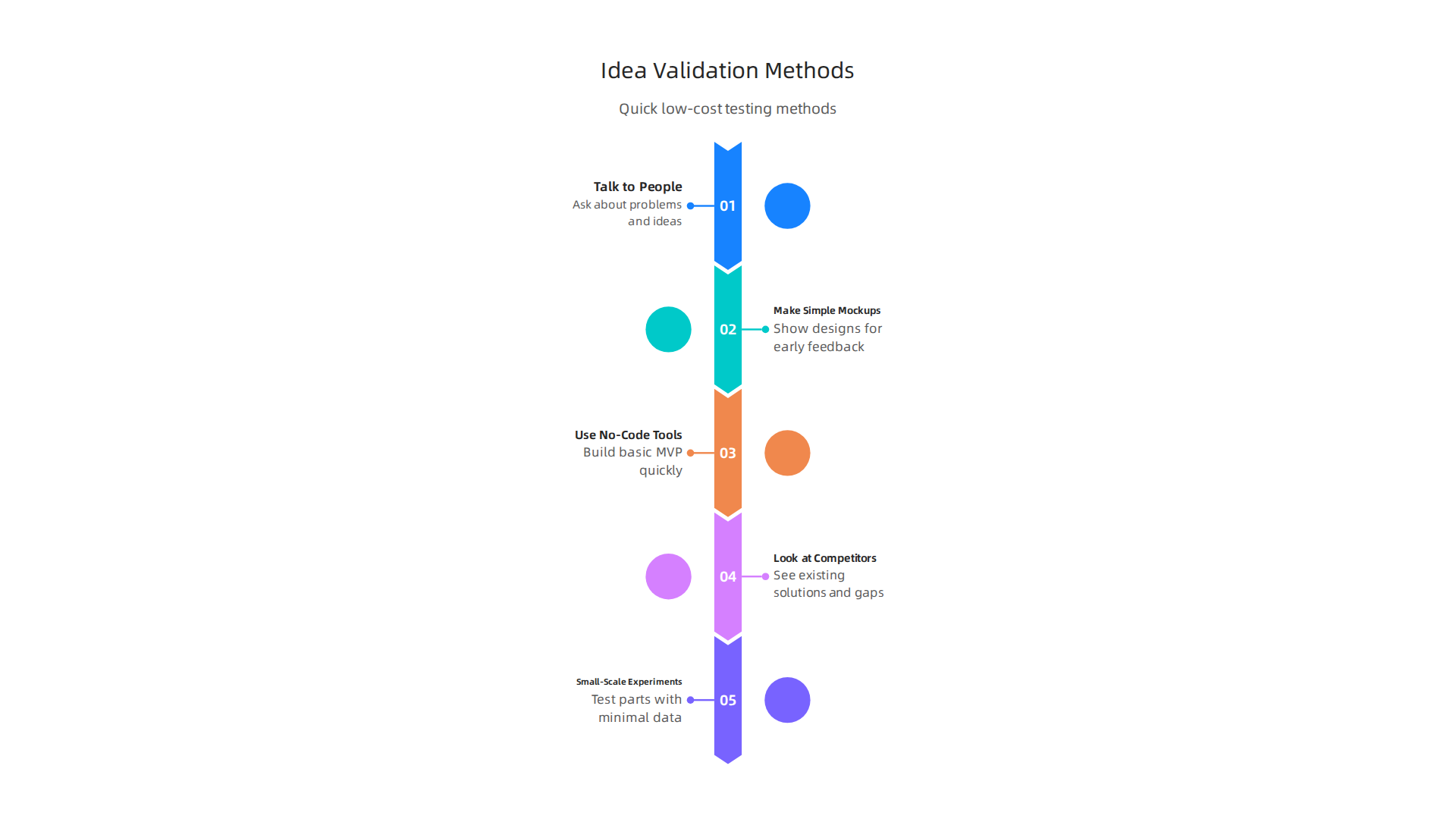 Simple yet effective methods for AI startups to quickly validate their product ideas before significant investment.