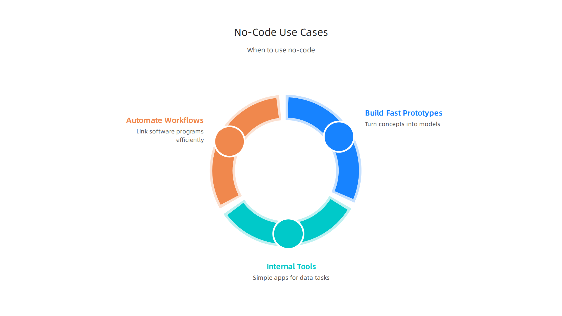 Optimal scenarios where no-code development platforms significantly benefit AI startup product development.