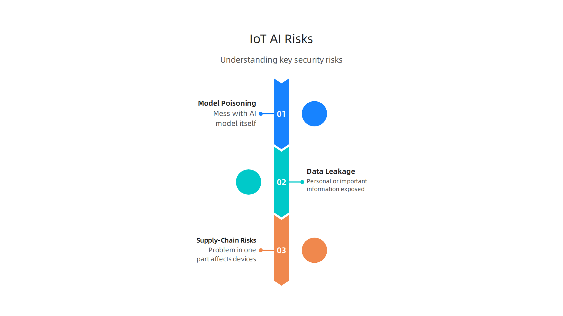 Understanding and mitigating these specific security risks is essential when deploying open-source AI in IoT environments.