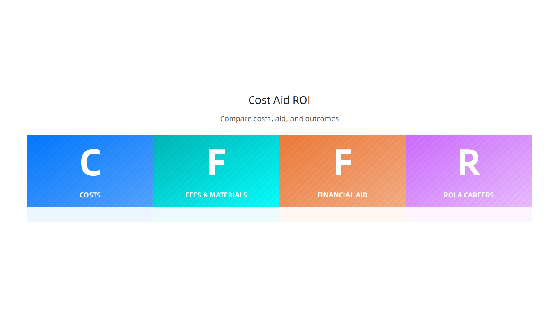 An infographic detailing the costs, financial aid options, and expected return on investment for an online MS in Computer Science.