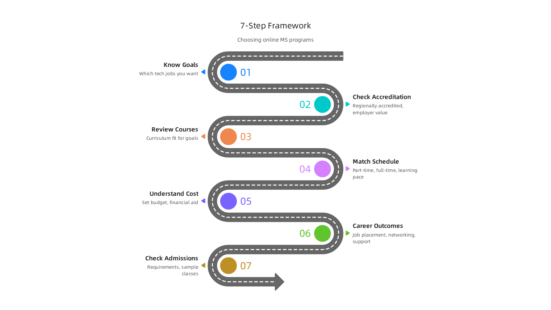 A 7-step decision framework to guide prospective students through the process of selecting the ideal online MS in Computer Science program.