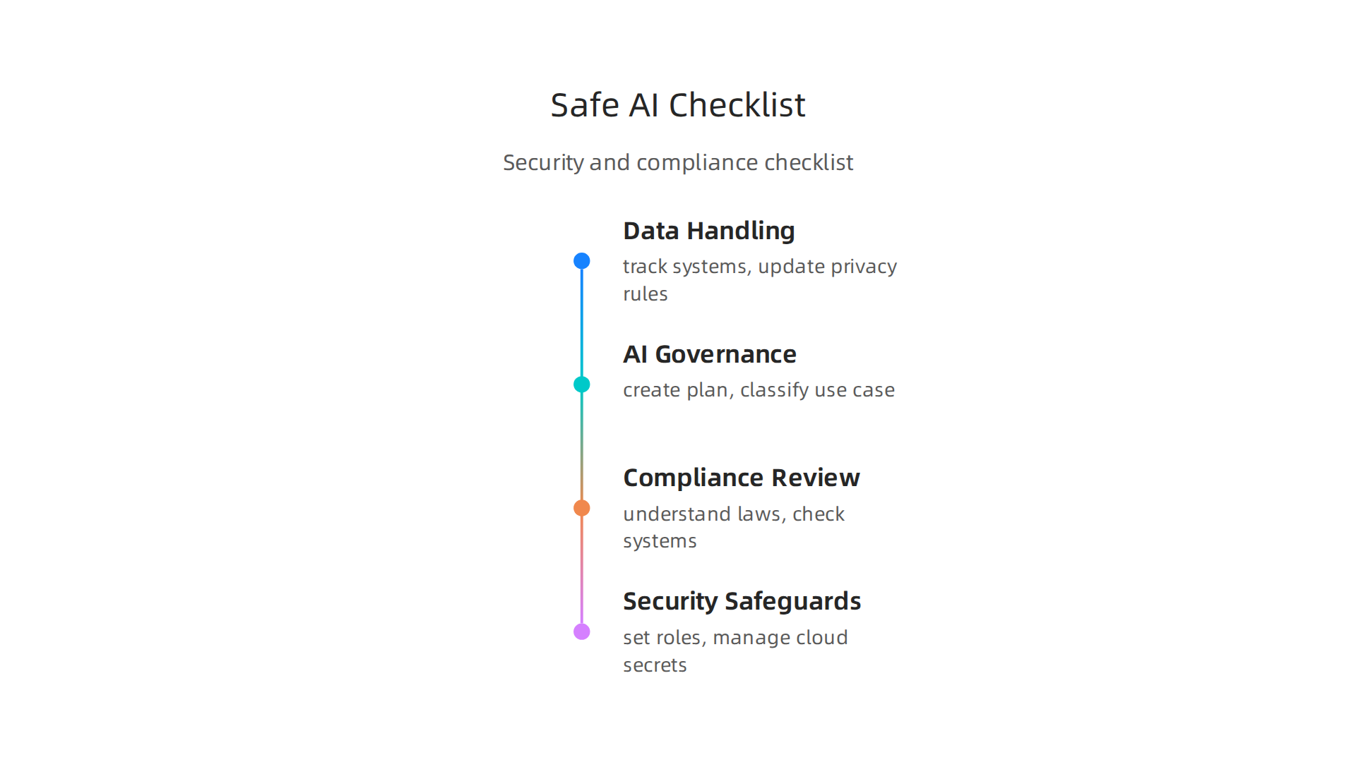 An operational checklist for ensuring security, compliance, and governance in AI and no-code environments.