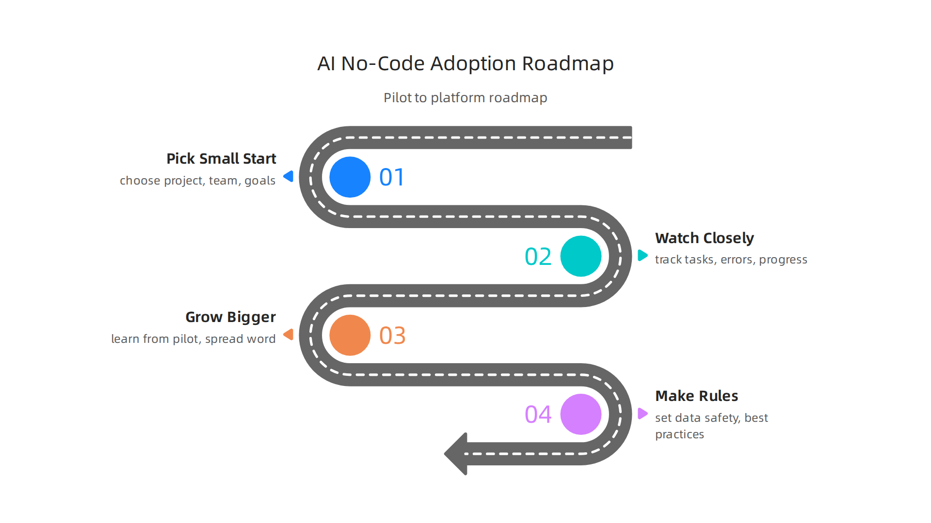 A step-by-step roadmap for successfully adopting AI and no-code solutions from pilot to company-wide platform.
