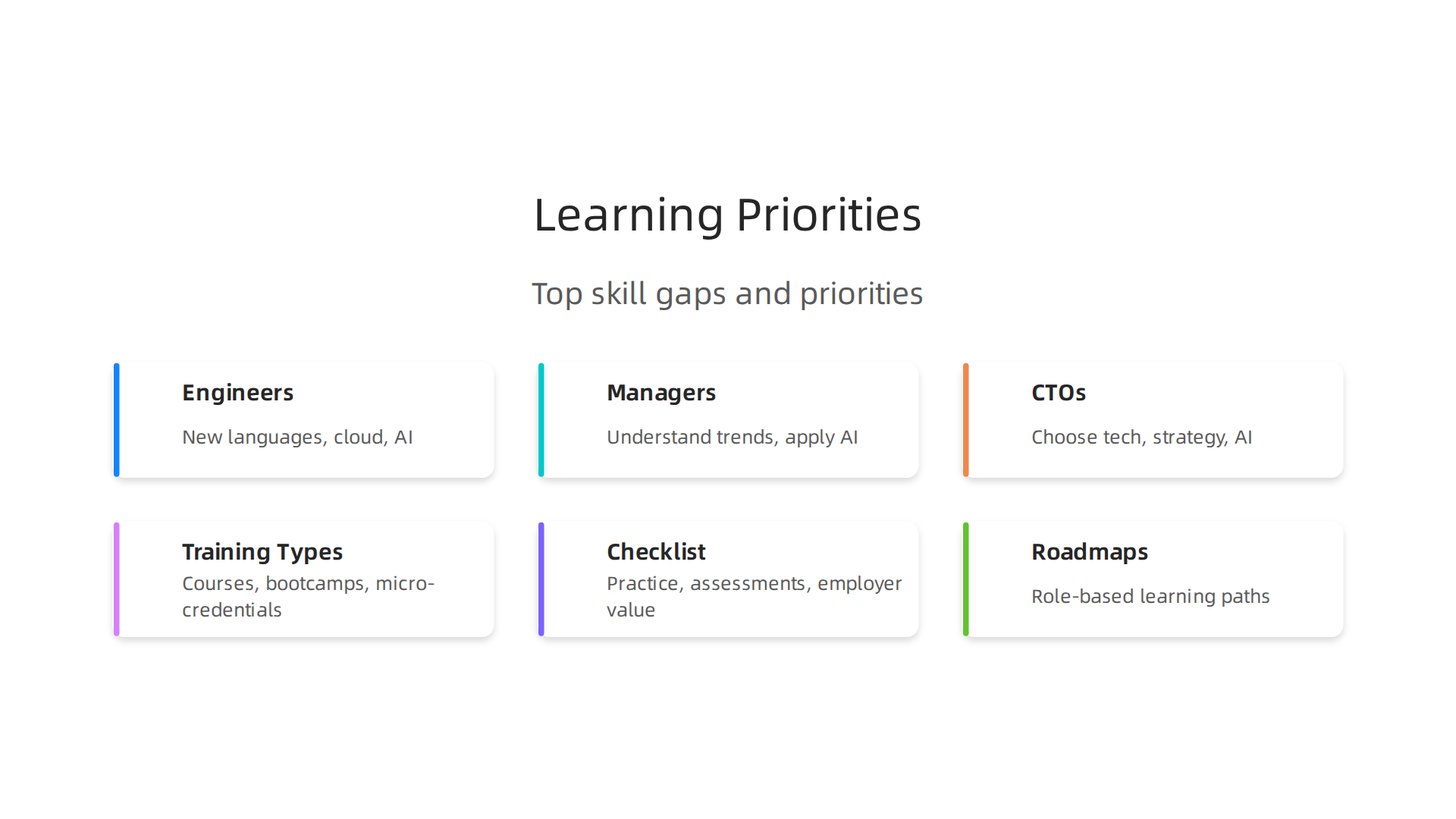 Key learning priorities tailored for individual engineers, managers, and leaders within software development teams.