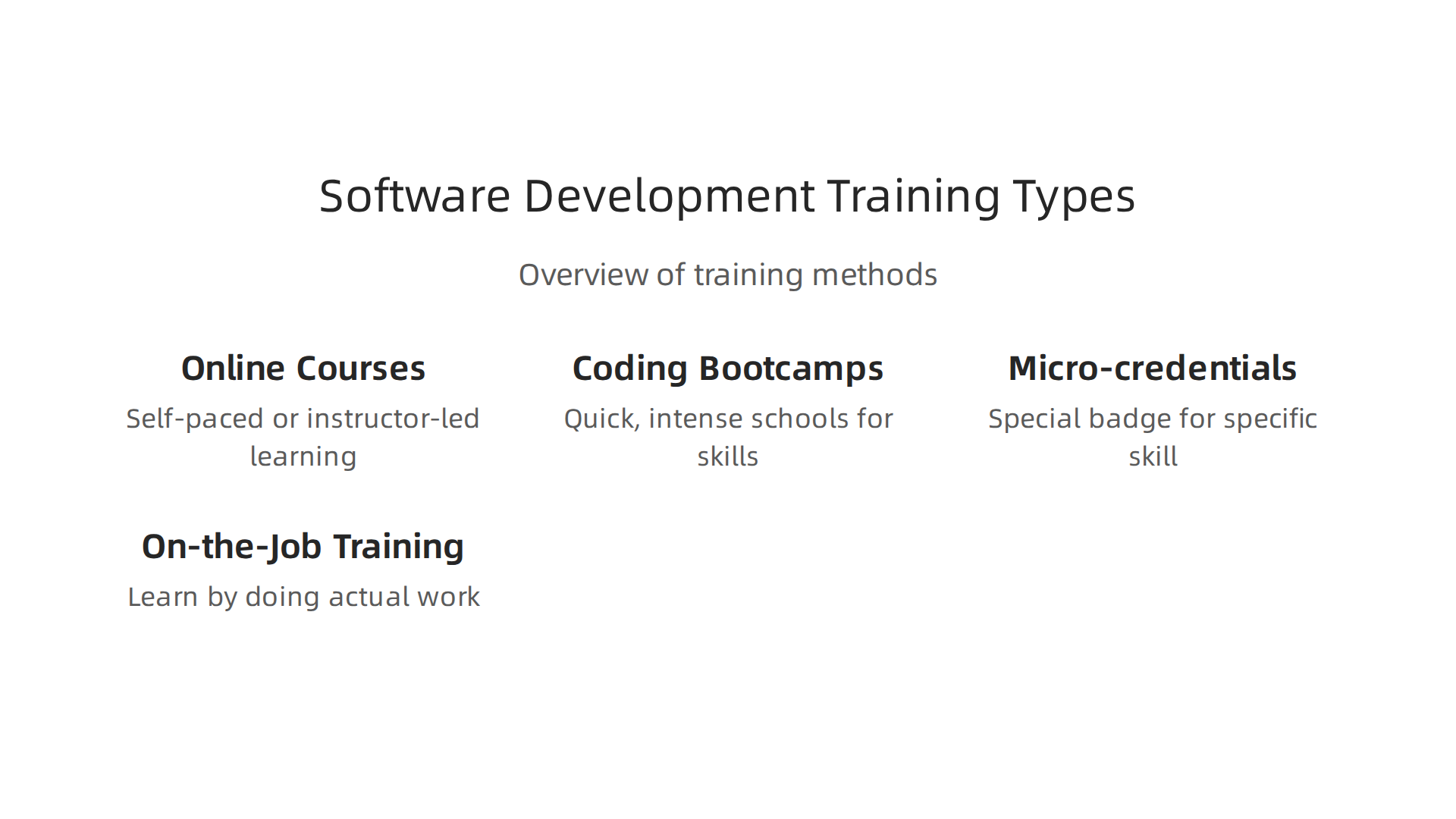 An overview of popular software development training methods, from online courses to on-the-job learning.