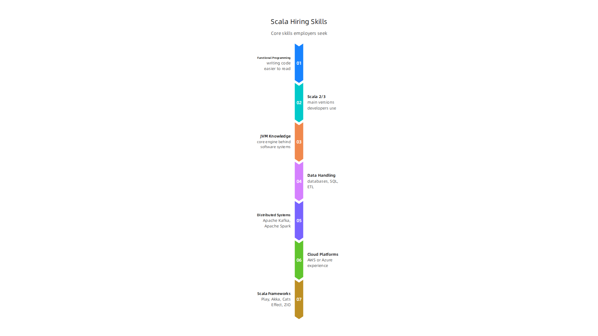 An infographic detailing the core and additional skills employers seek in Scala engineers.