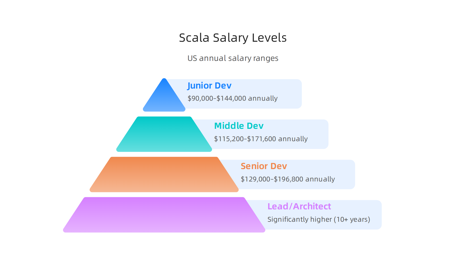 Infographic showing typical annual salary ranges for Scala developers by experience level in the US for 2026.