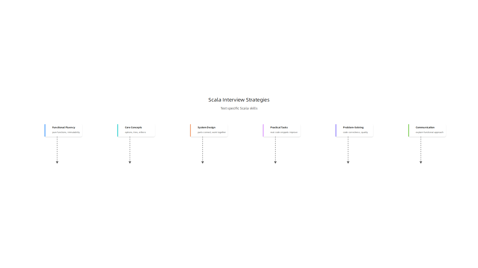 Infographic detailing key areas to focus on when designing interviews for Scala engineers.