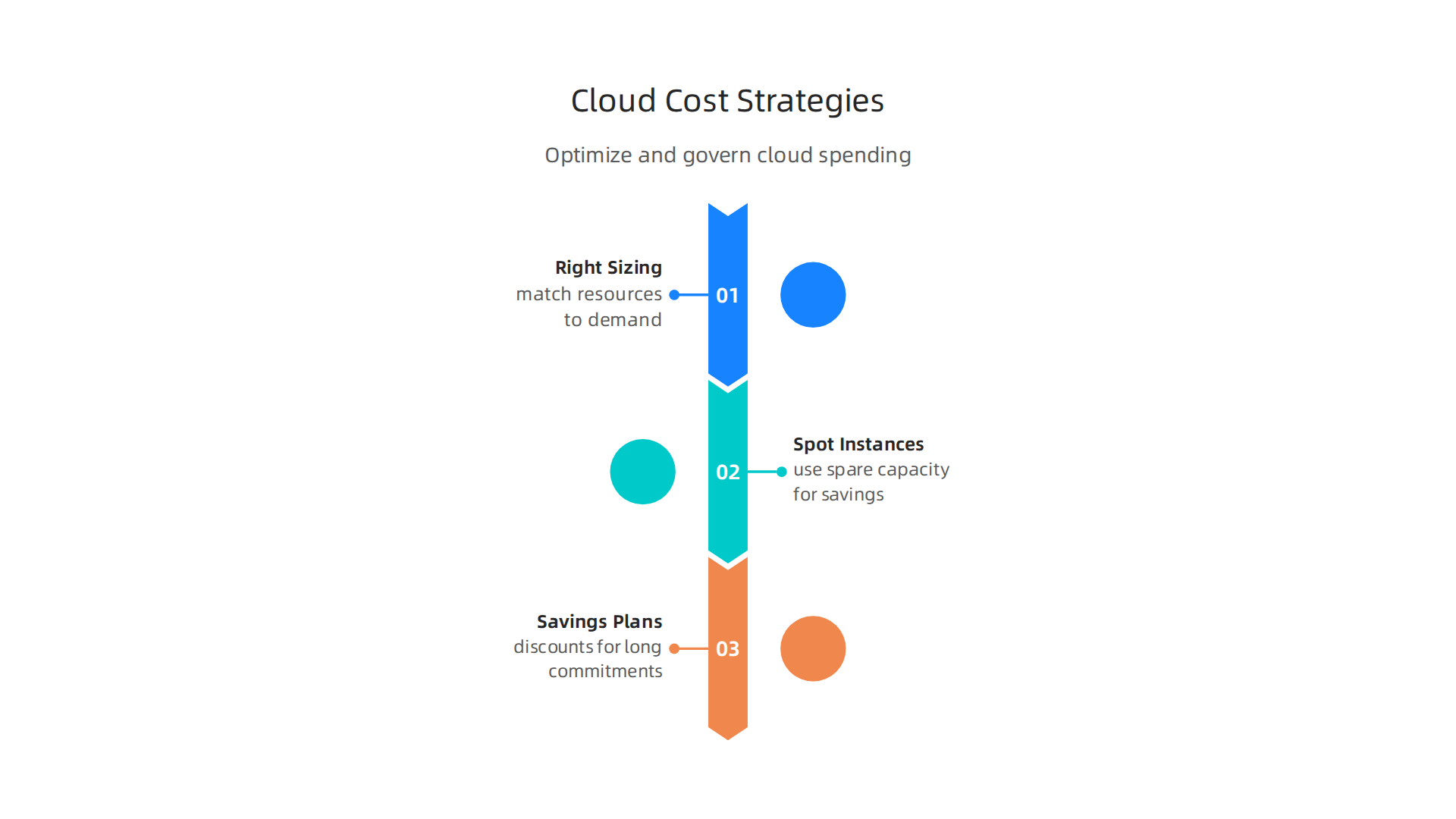 An infographic detailing smart strategies to keep cloud spending under control in a 'v2 cloud' environment.
